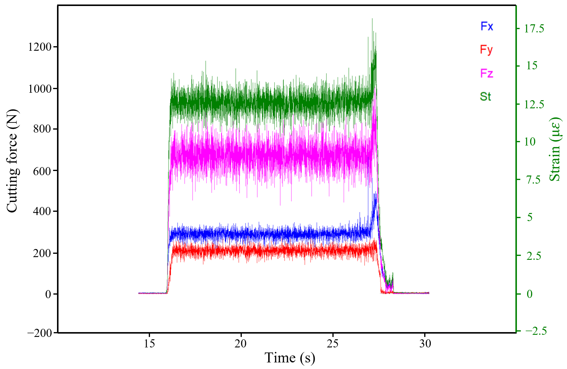Multi-Objective Machining Parameter Optimization Based on Strain Signal ...