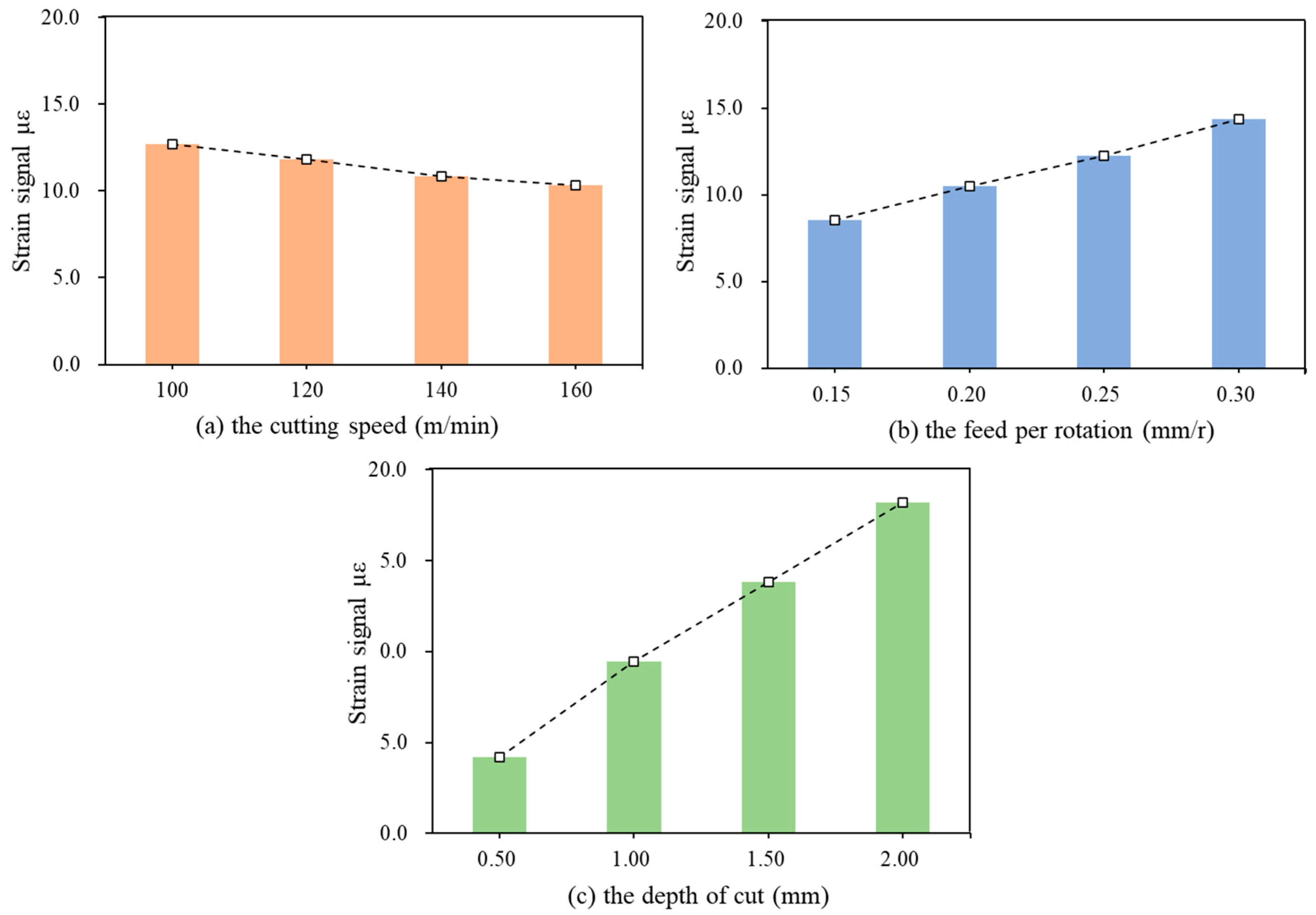 Multi-Objective Machining Parameter Optimization Based on Strain Signal ...