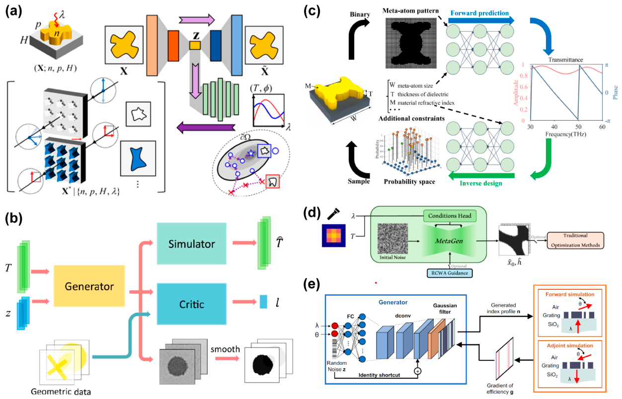 Artificial Intelligence-Driven Metasurfaces Spanning Multidimensional ...