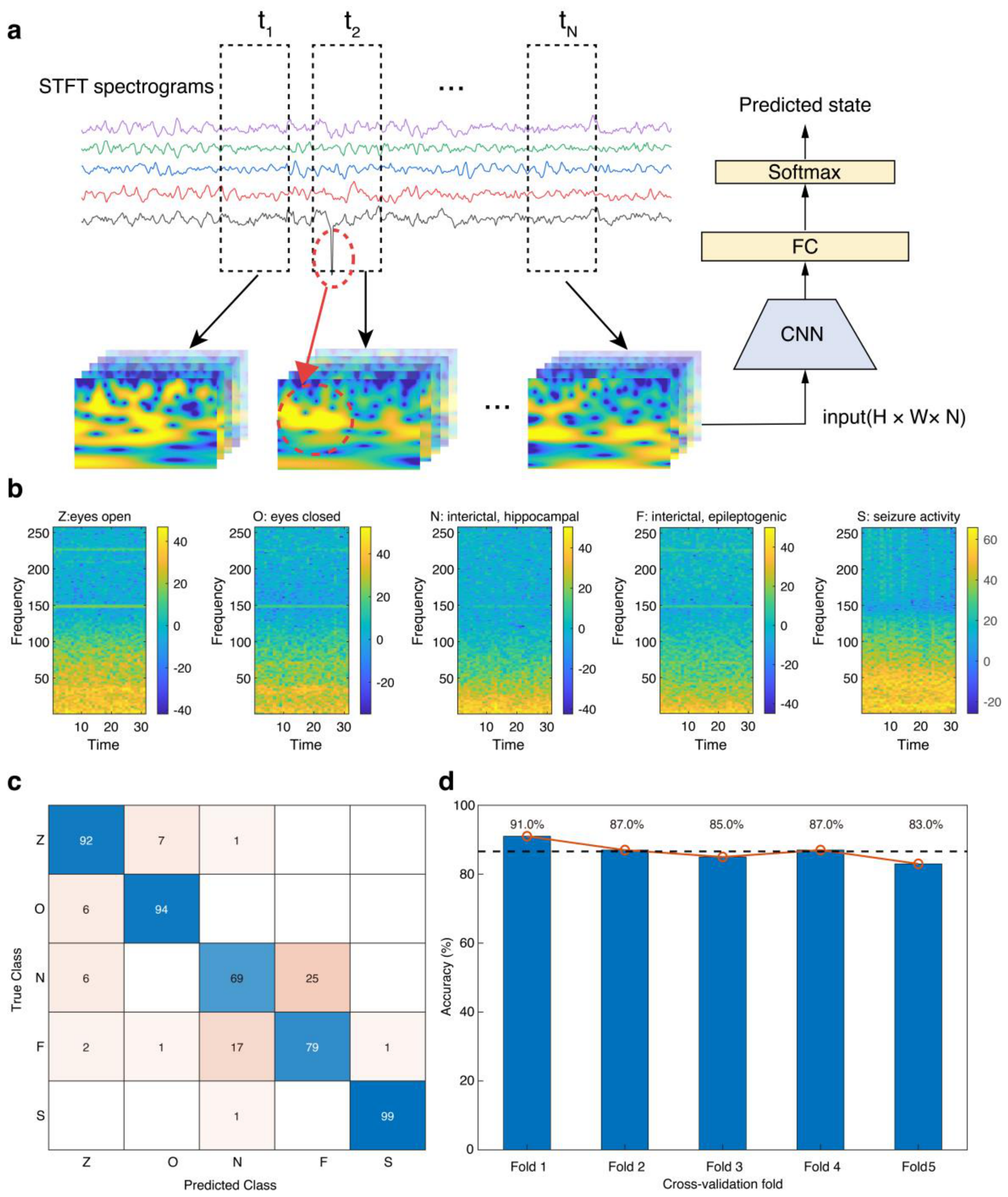 Miniaturized Wearable System for Multimodal EEG/ECG/EMG Sensing and ...