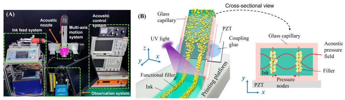 An Acoustofluidic Capillary Nozzle for Programmable Microstructure ...