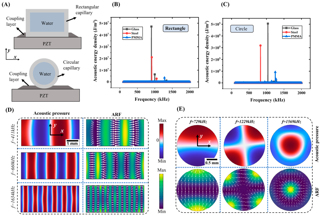 An Acoustofluidic Capillary Nozzle for Programmable Microstructure ...
