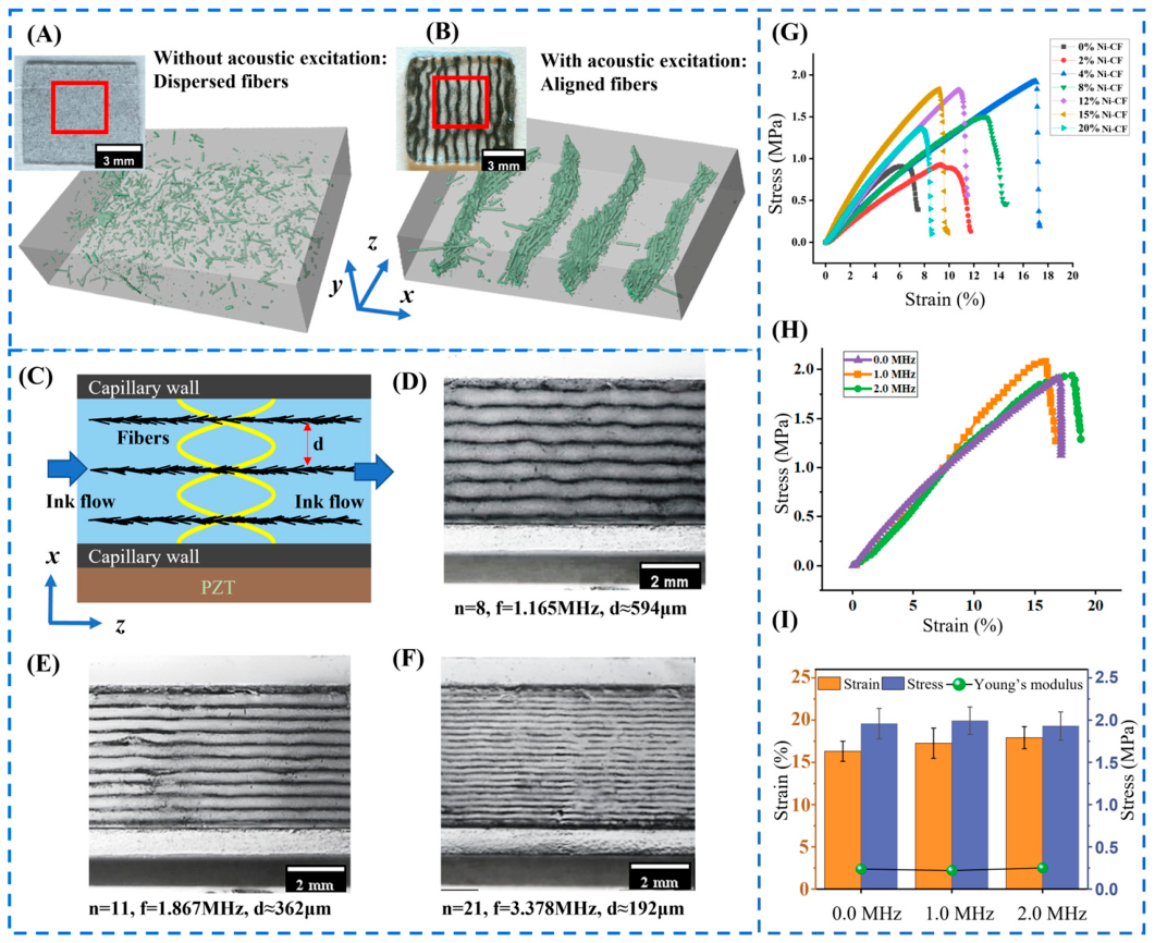An Acoustofluidic Capillary Nozzle for Programmable Microstructure ...