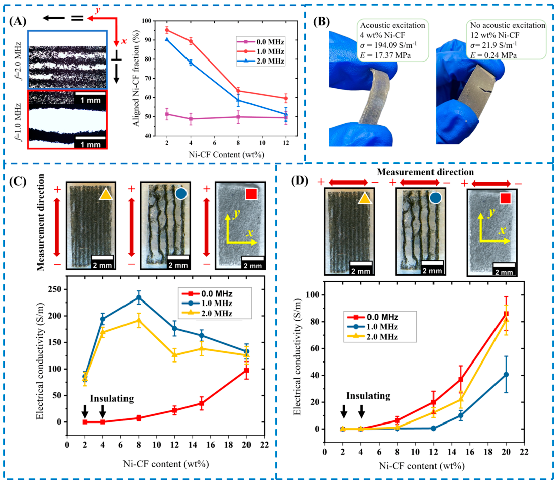 An Acoustofluidic Capillary Nozzle for Programmable Microstructure ...