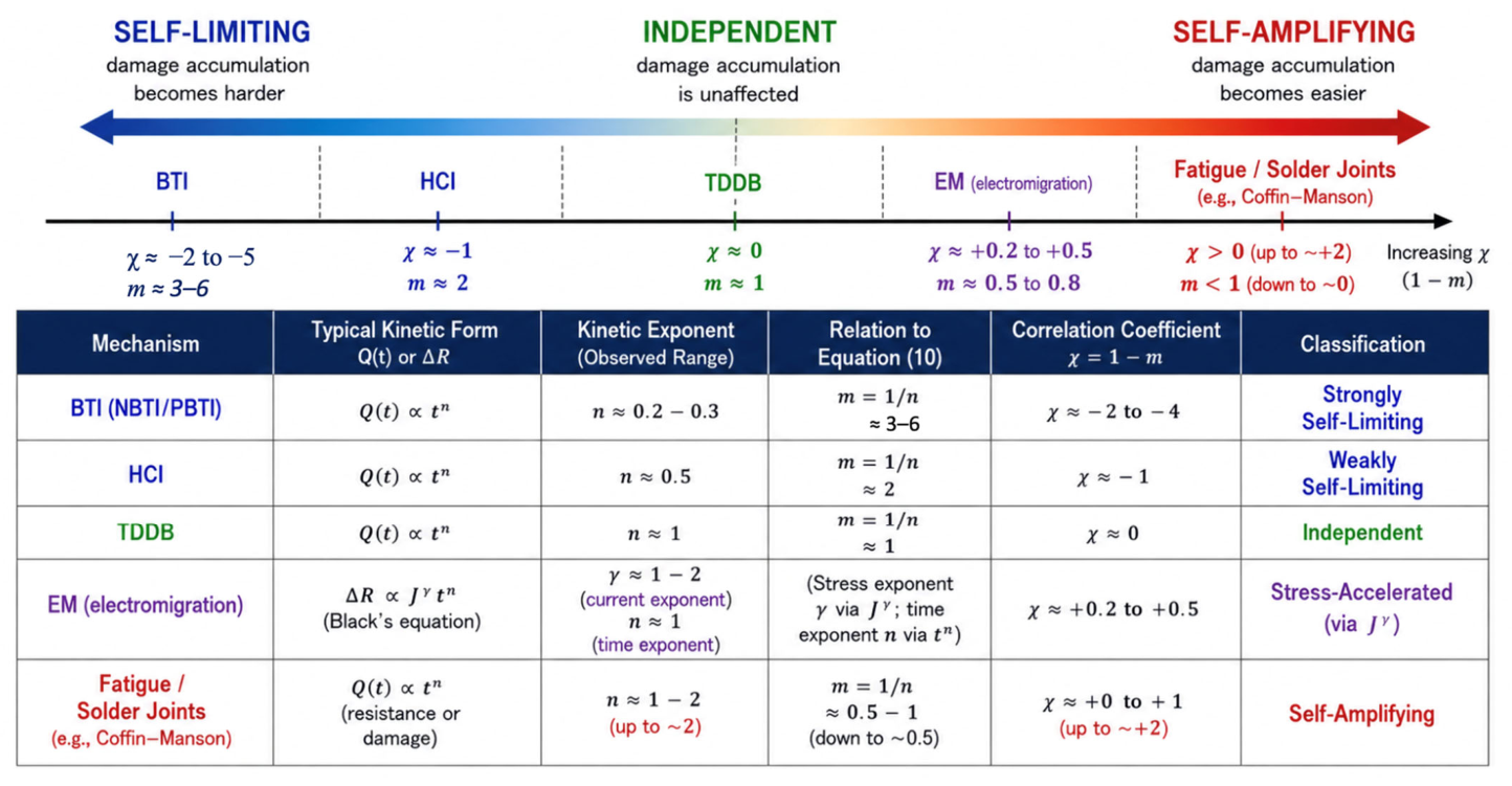 A Thermodynamic Framework for Reliability Kinetics