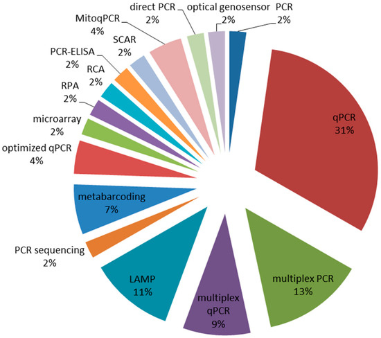 Moving from qPCR to Chip Digital PCR Assays for Tracking of some ...