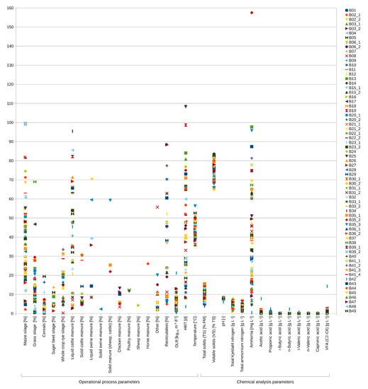 Microorganisms | Free Full-Text | Indicative Marker Microbiome Structures  Deduced from the Taxonomic Inventory of 67 Full-Scale Anaerobic Digesters  of 49 Agricultural Biogas Plants