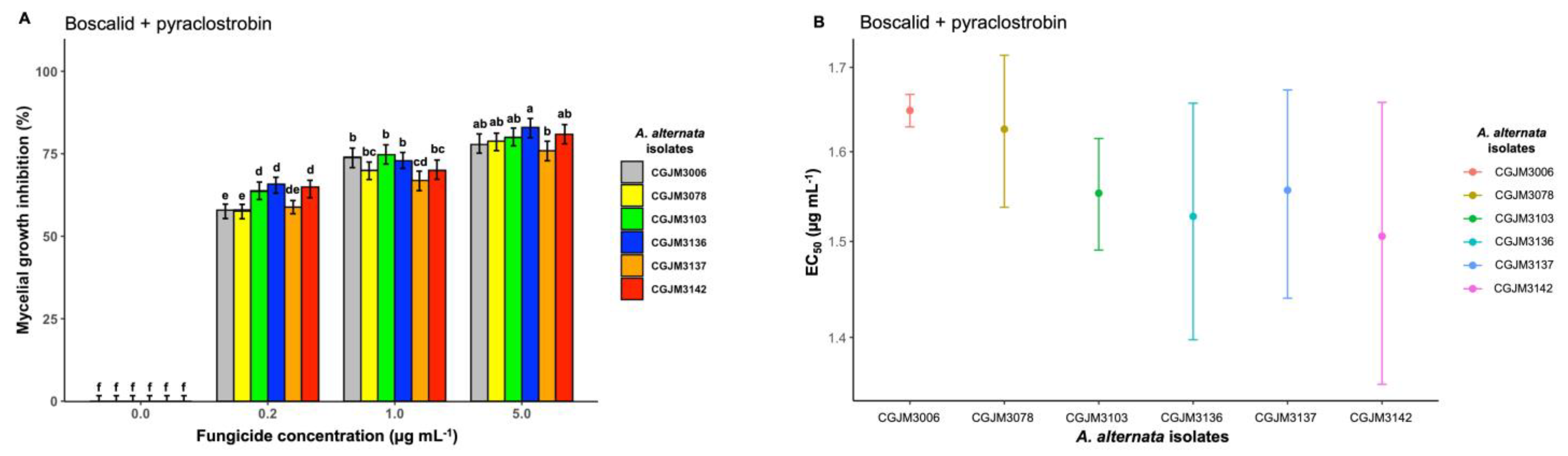 Microorganisms | Free Full-Text | In Vitro Evaluation Of Azoxystrobin ...