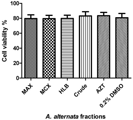 Microorganisms | Free Full-Text | Anti-HIV Activity and ...