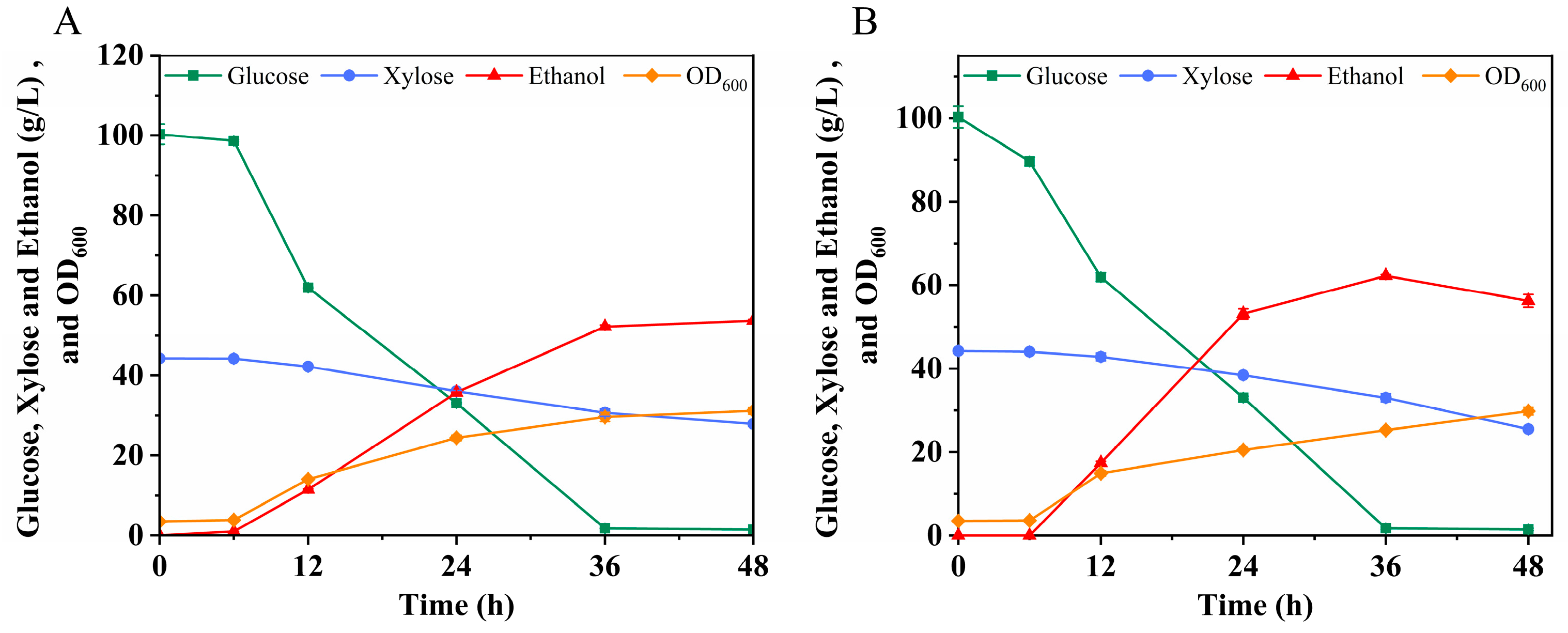 Microorganisms | Free Full-Text | Highly Efficient Production of ...