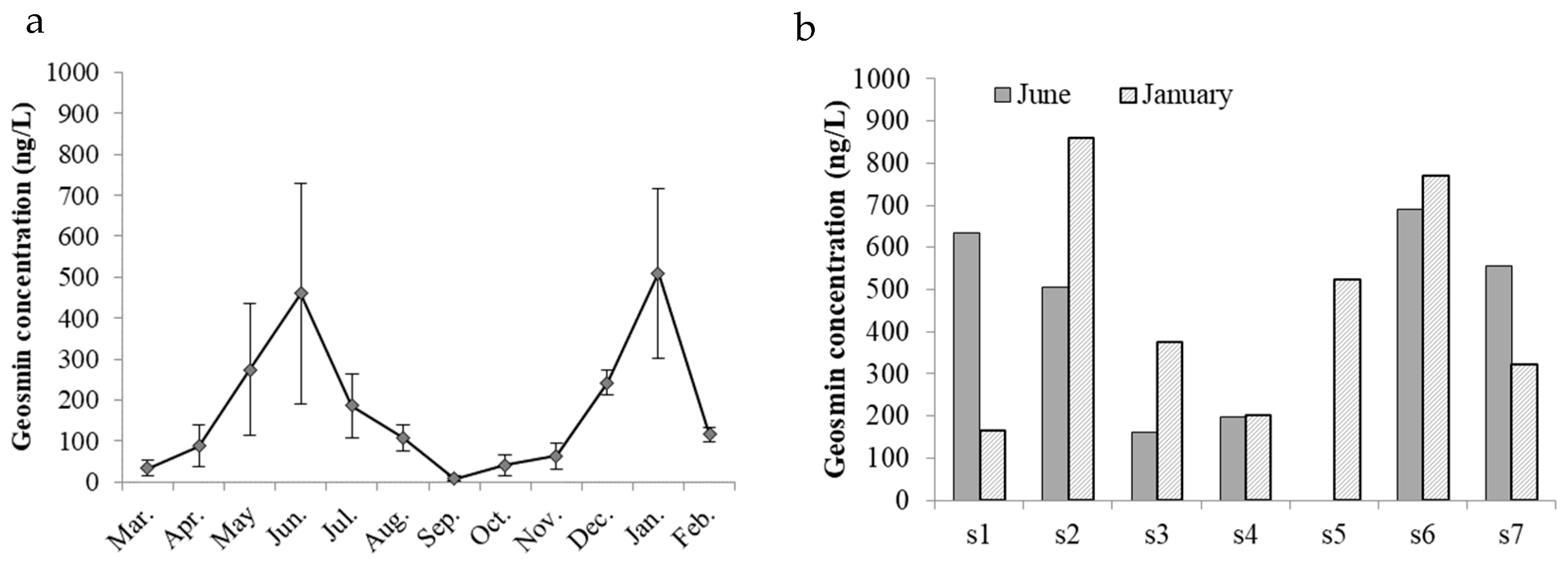 Geosmin Events Associated with Dolichospermum circinale Abundance ...