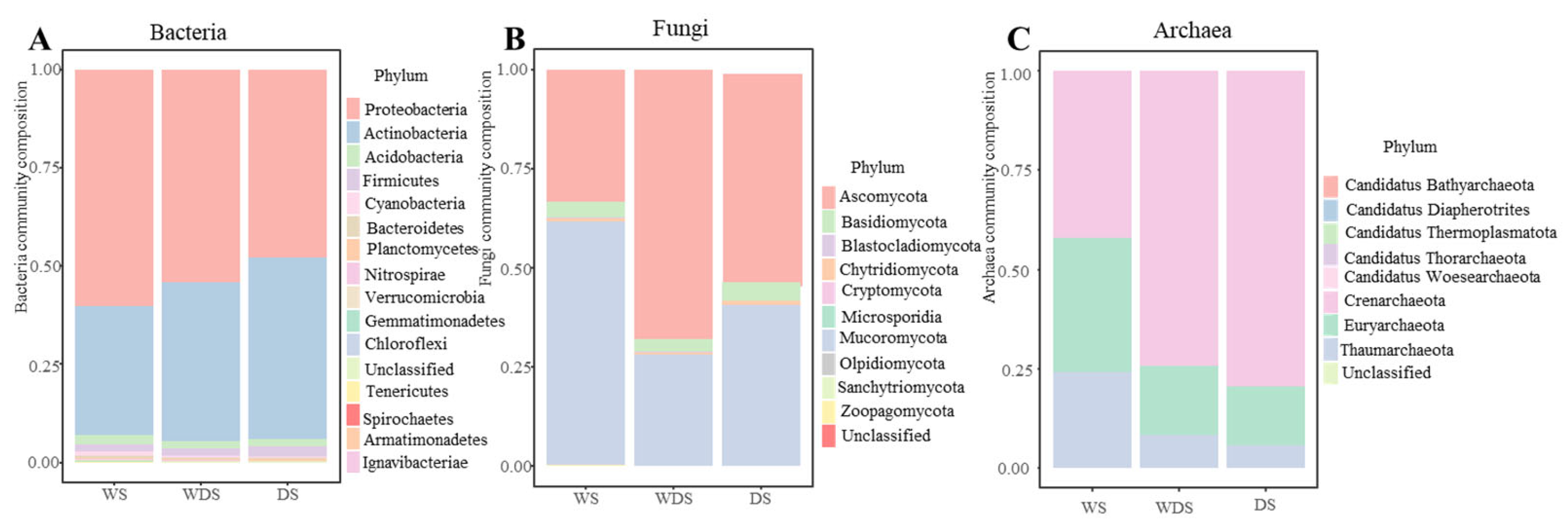 Different Flooding Conditions Affected Microbial Diversity In Riparian 