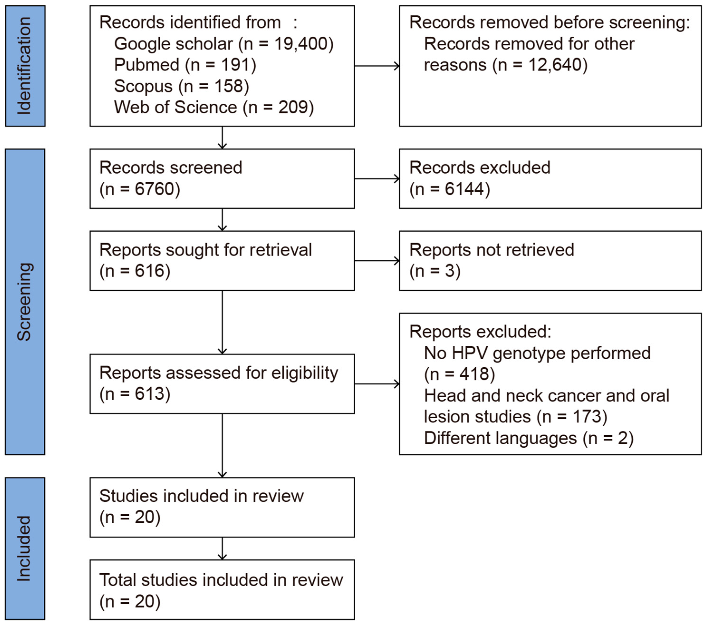 The Prevalence of Human Papillomavirus (HPV) Genotypes in the Oral ...