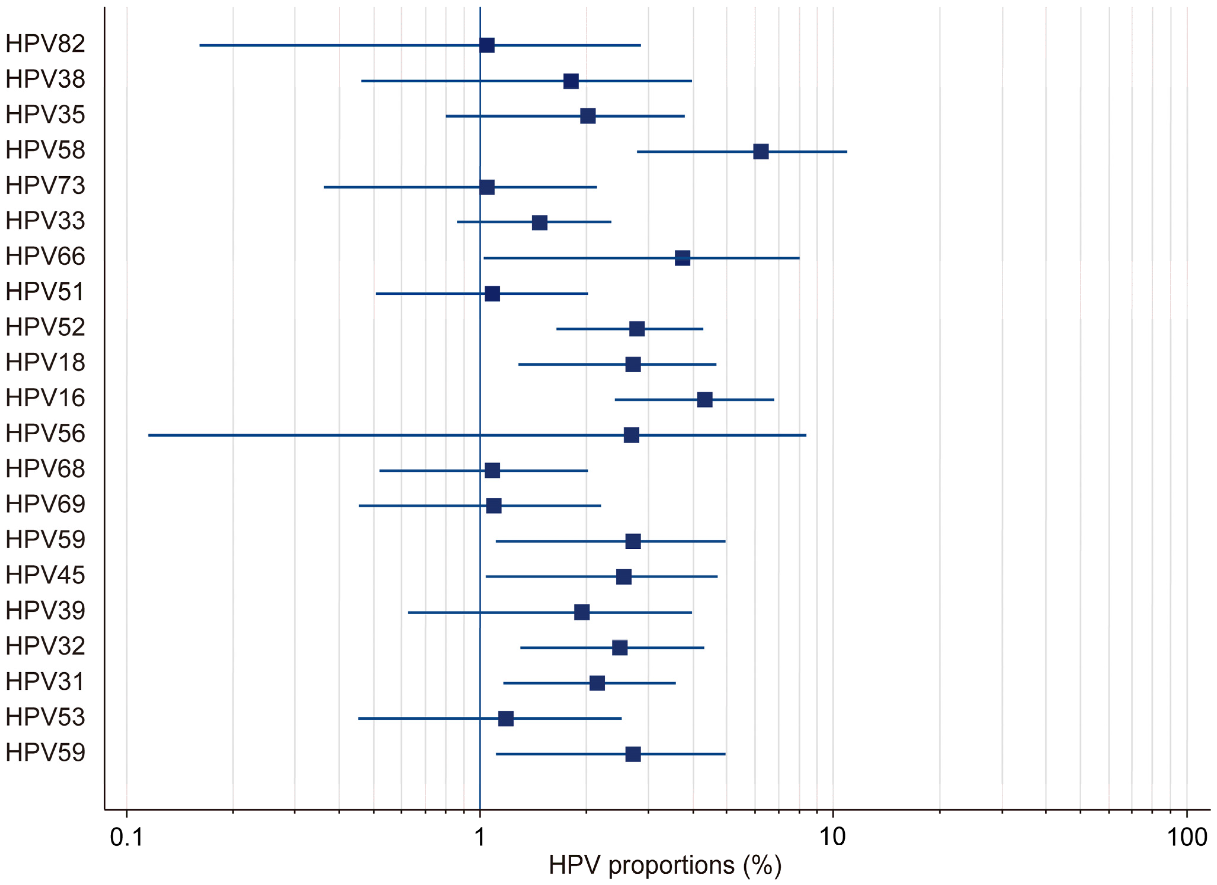 The Prevalence of Human Papillomavirus (HPV) Genotypes in the Oral ...