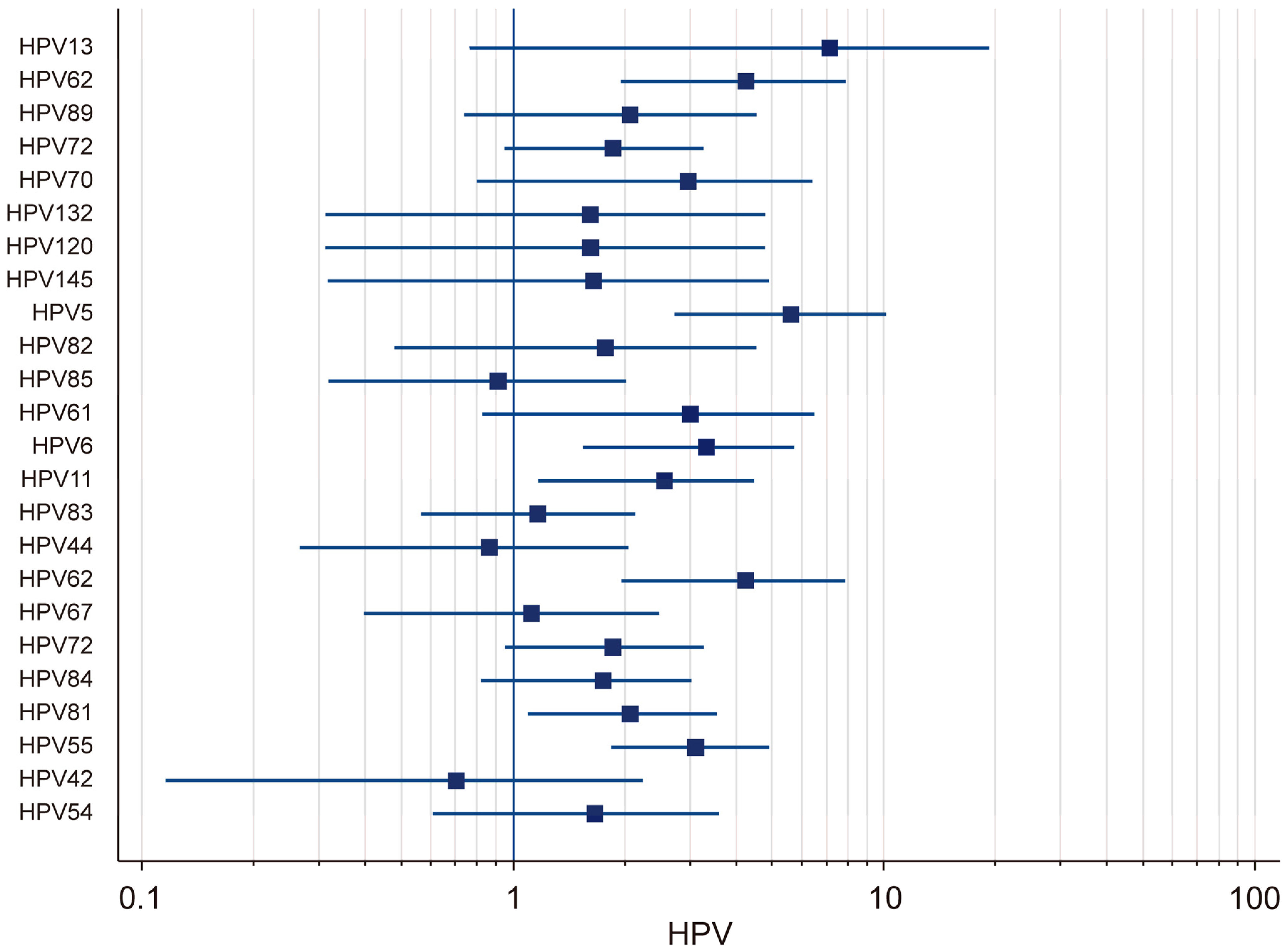 The Prevalence of Human Papillomavirus (HPV) Genotypes in the Oral ...