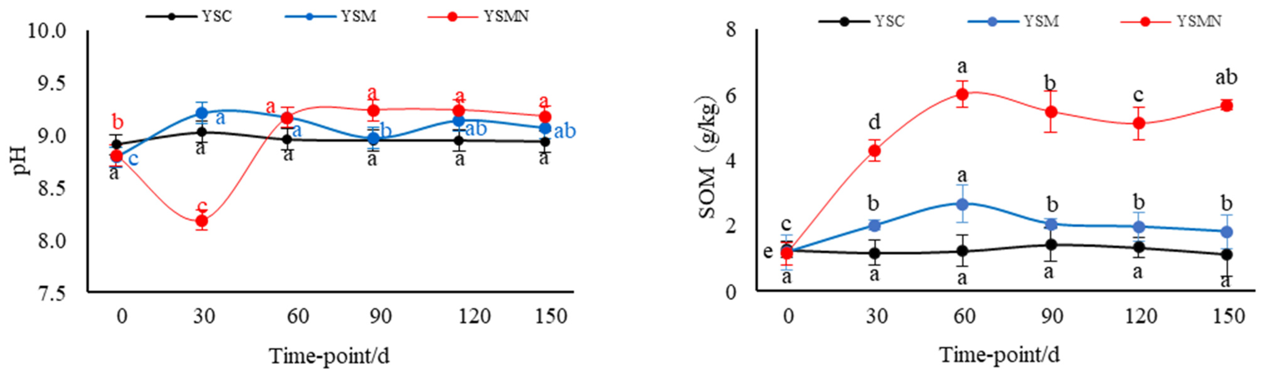 Microbial Community Response and Assembly Process of Yellow