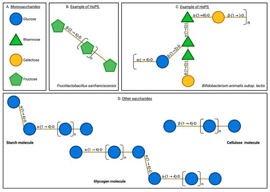 The Role of Microbial Exopolysaccharides in Preventing and