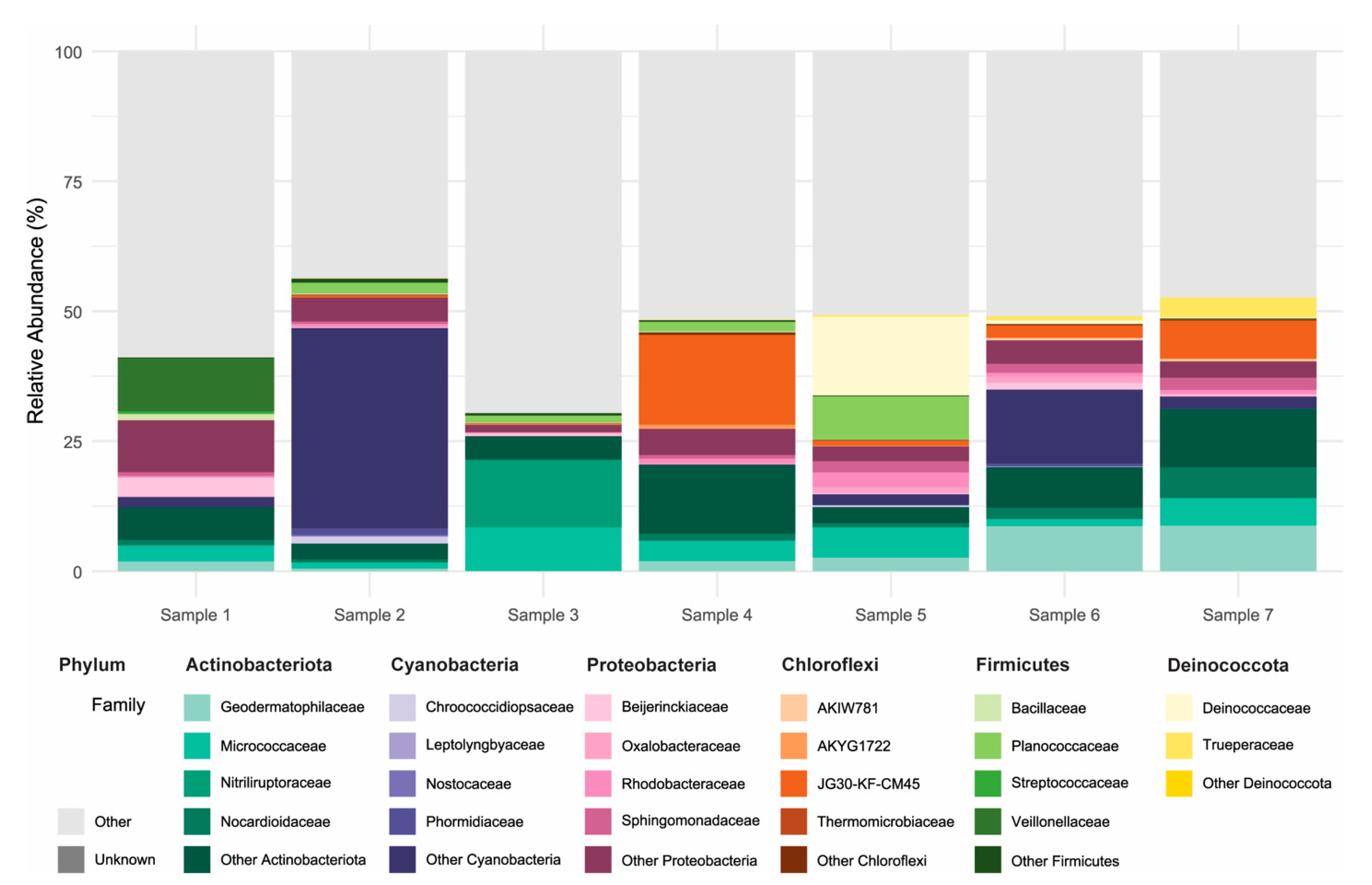 Microbial Community Profiling of Concrete