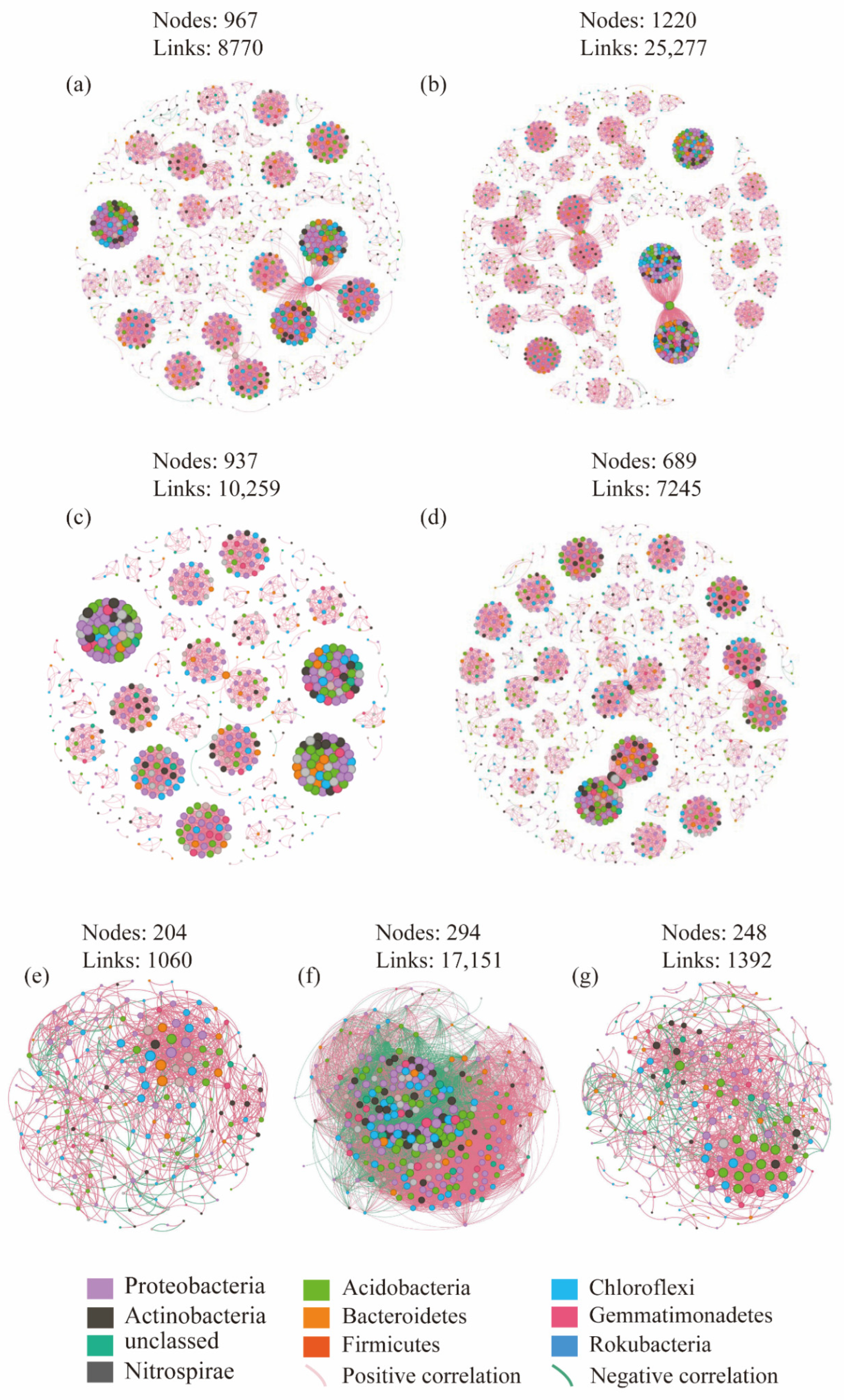 Microbial Gradient Multi-Scale Environmental Gradients Govern Microbial Succession and ...