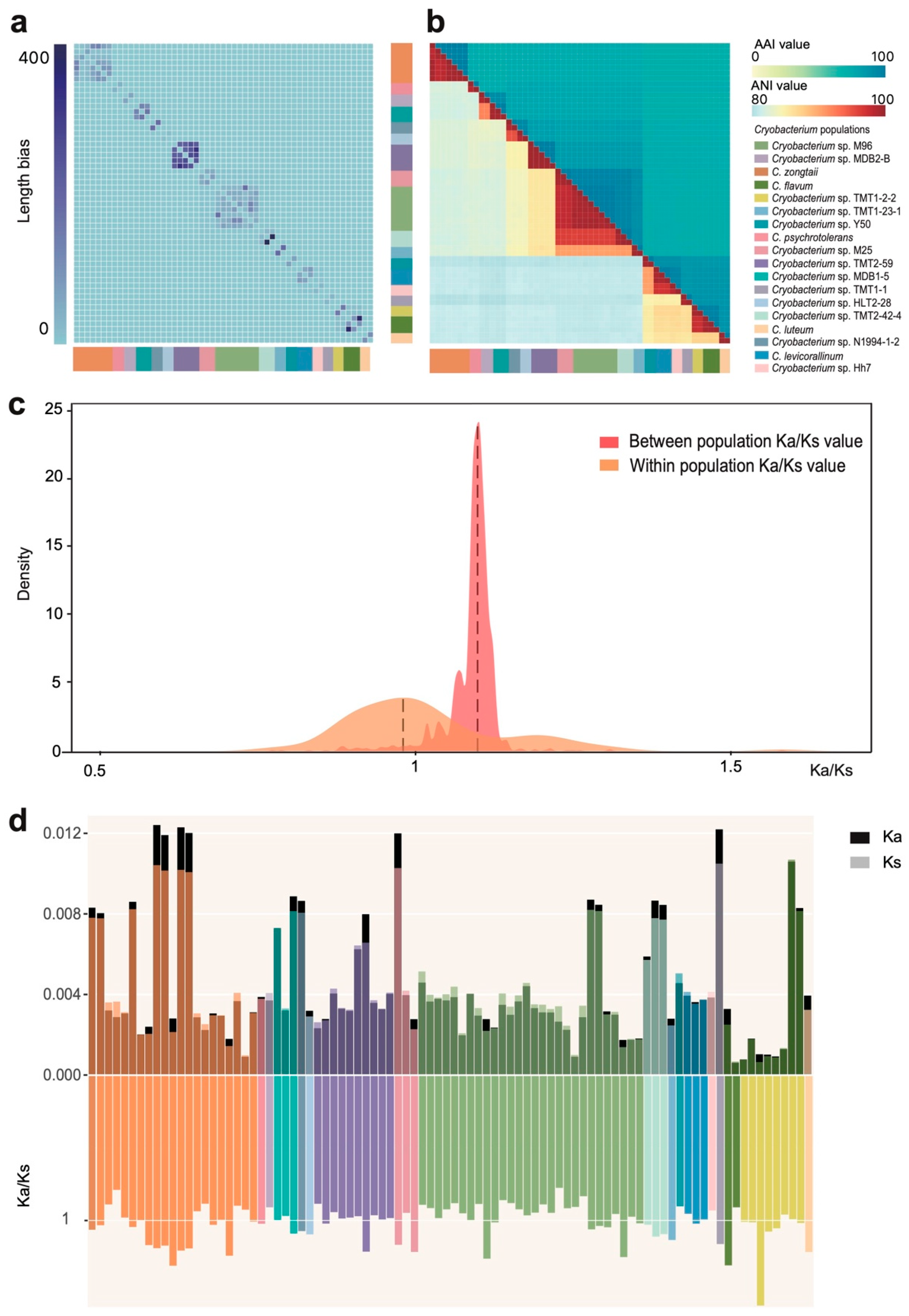 Population Ecology of Glacier Bacteria from the View of Gene Flow in ...