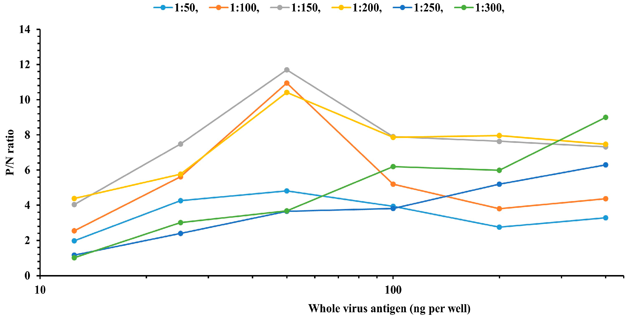 Development and Validation of a Population Assay for the Seroprevalence ...