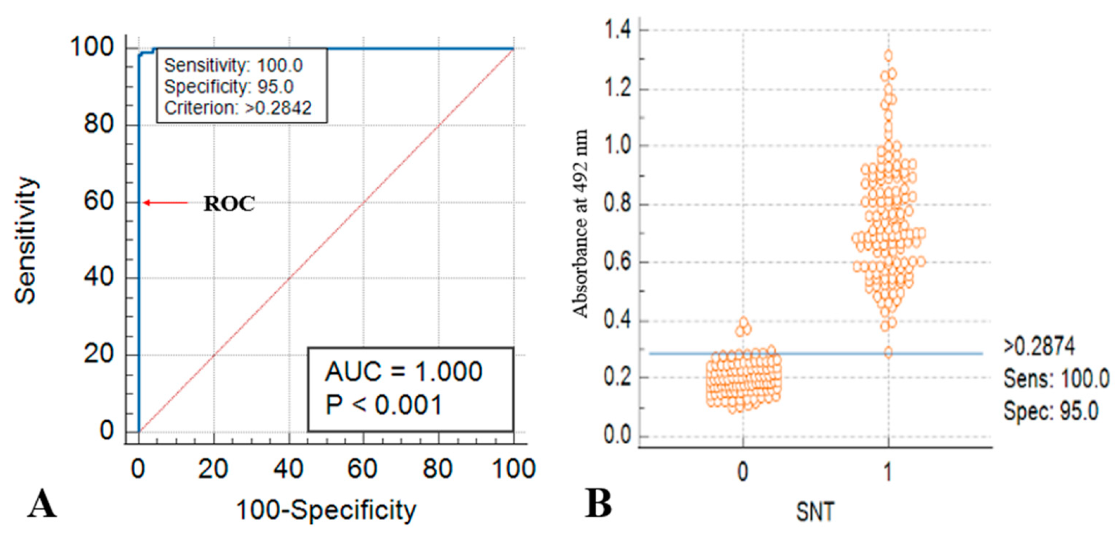 Development and Validation of a Population Assay for the Seroprevalence ...