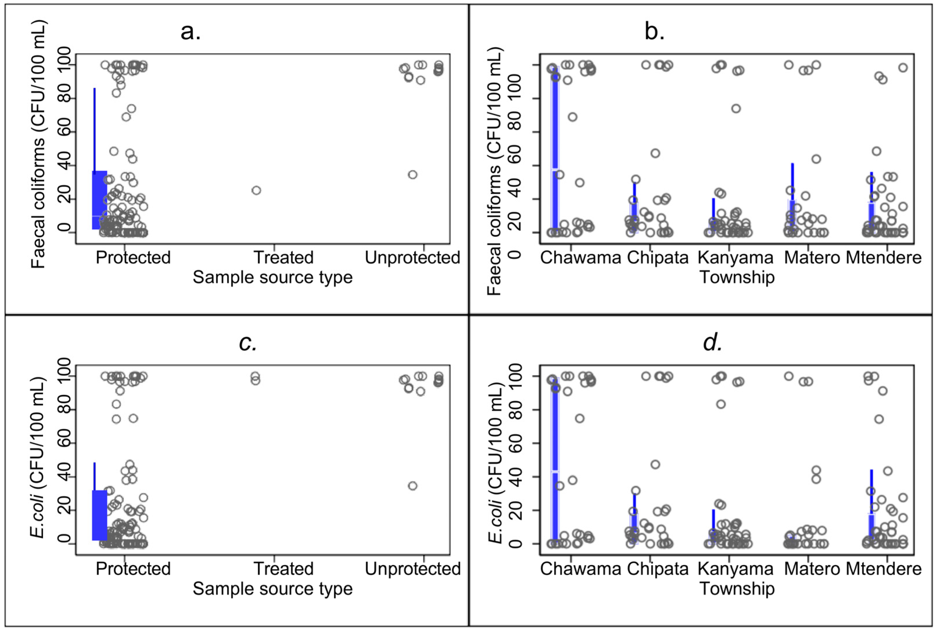 Faecal Coliforms and Escherichia coli Contamination in Drinking Water ...
