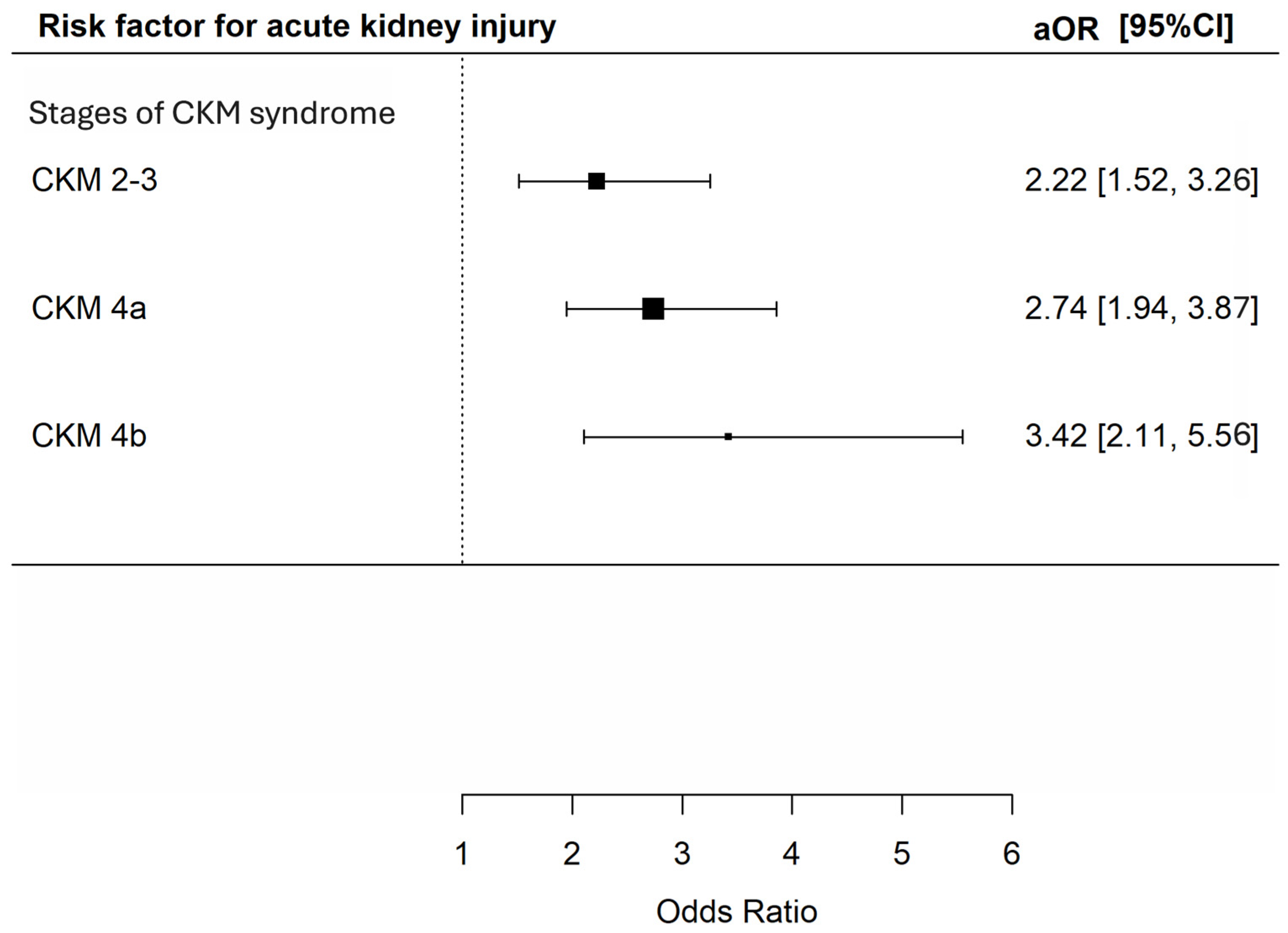 Cardiovascular–Kidney–Metabolic (CKM) Syndrome as Independent Risk ...