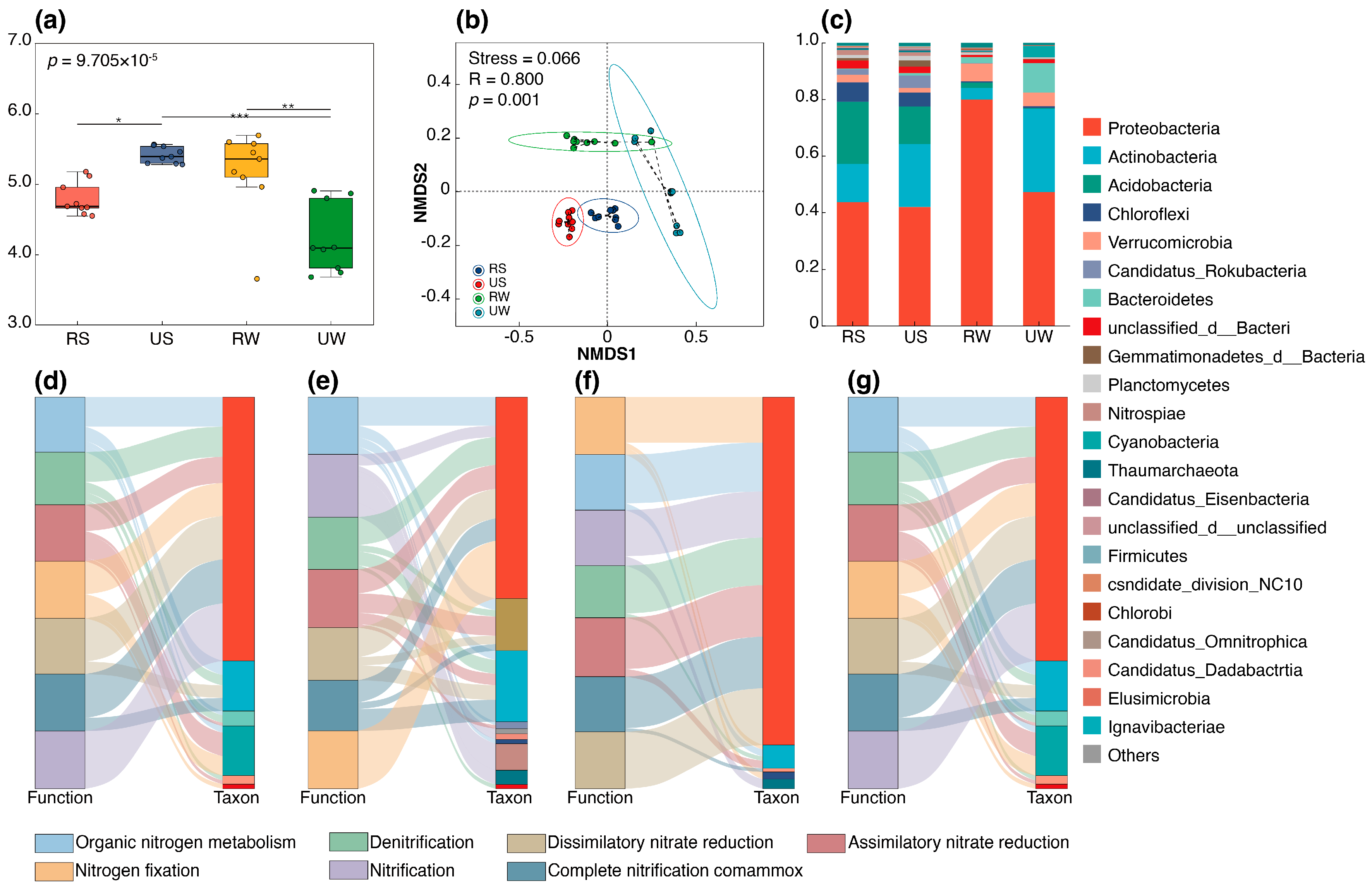 Urbanization-Induced Shifts in Microbial Functional Genes of Wetland ...