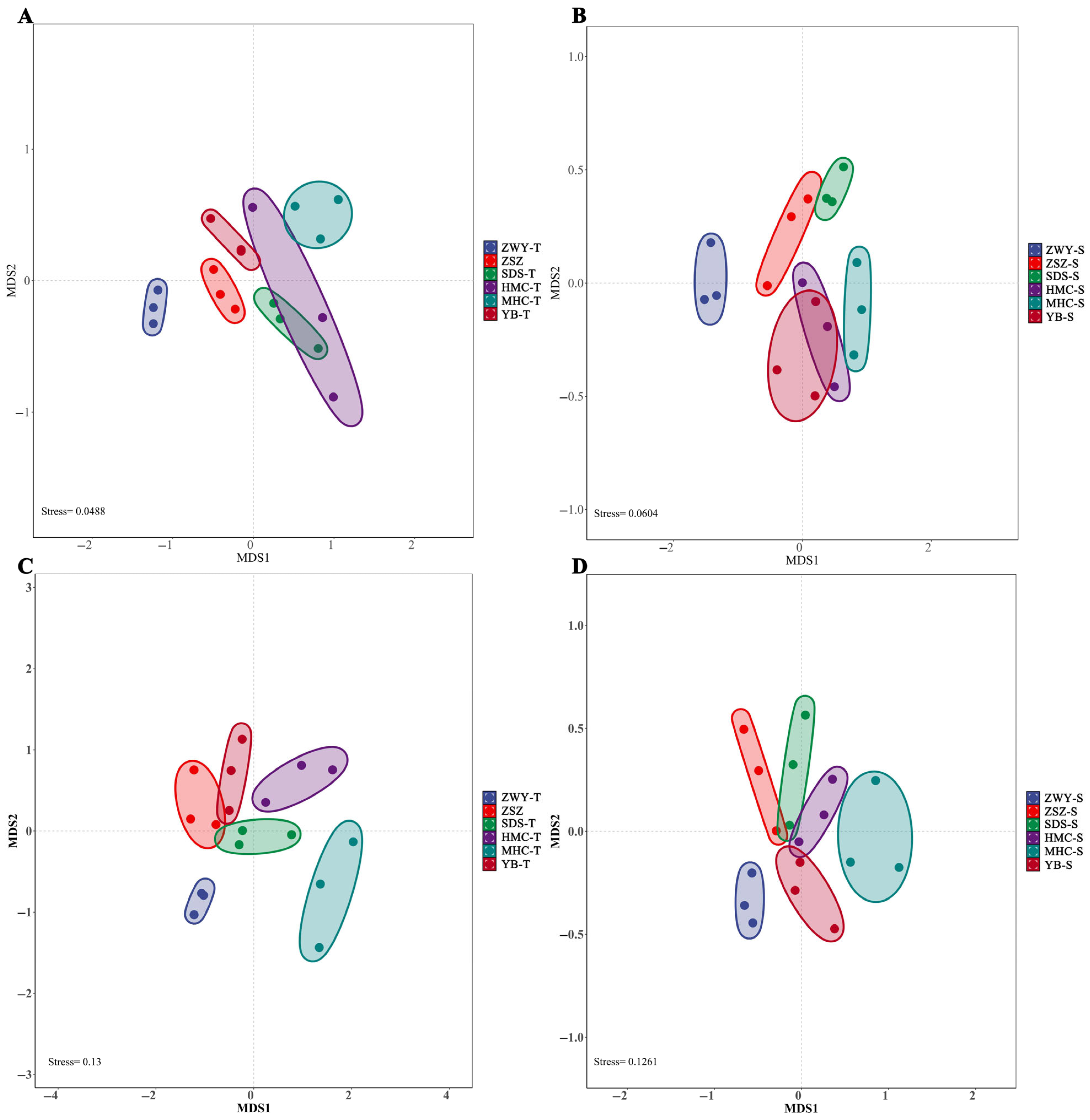 Soil Microbial Diversity and Its Environmental Drivers in the ...