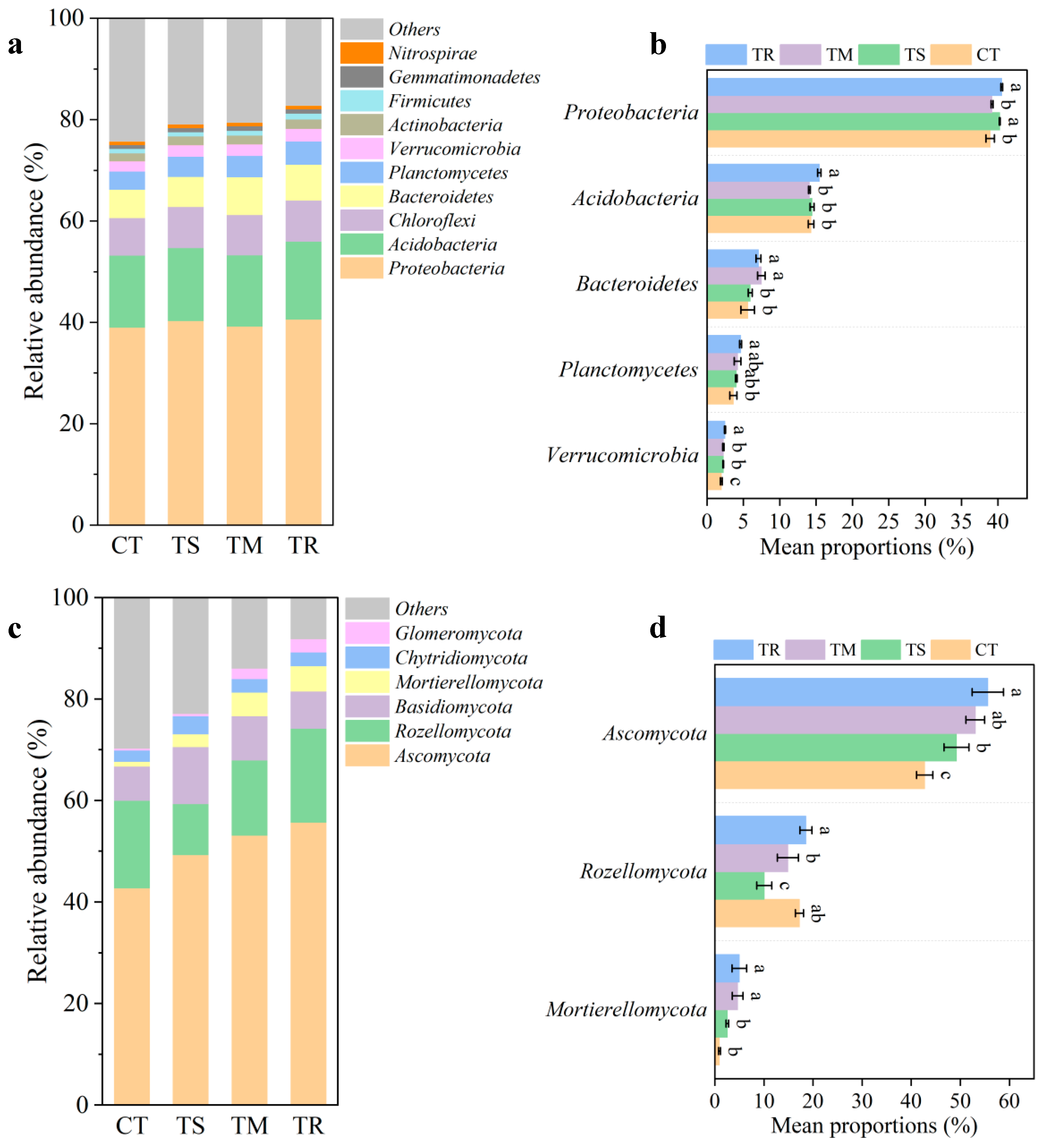 Comparative Assessment of Diverse Green Manure Species for Enhancing ...