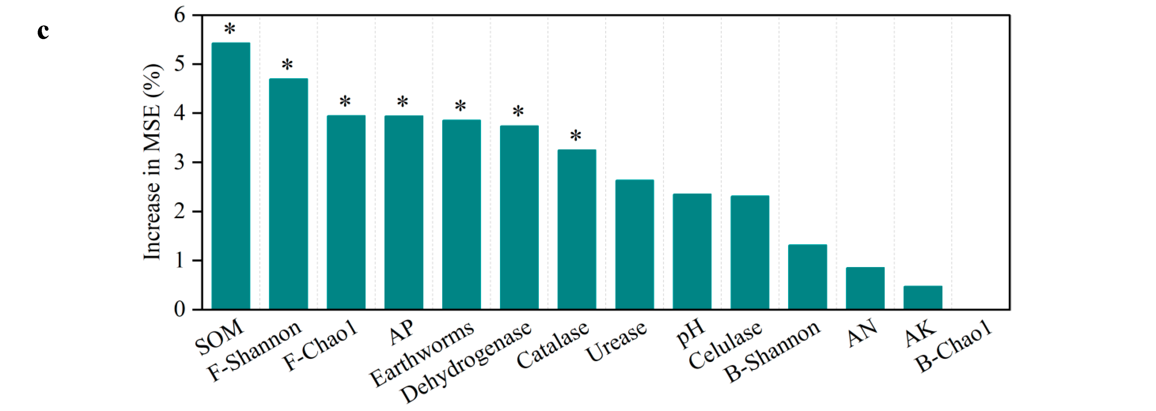 Comparative Assessment of Diverse Green Manure Species for Enhancing ...