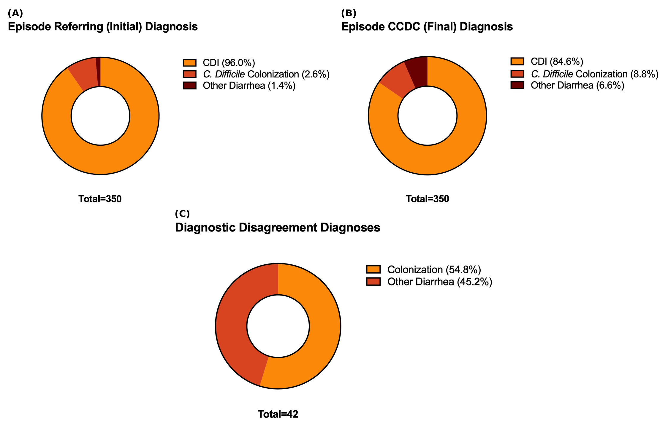 Treating Initial and Recurrent C. difficile: A Retrospective Analysis ...