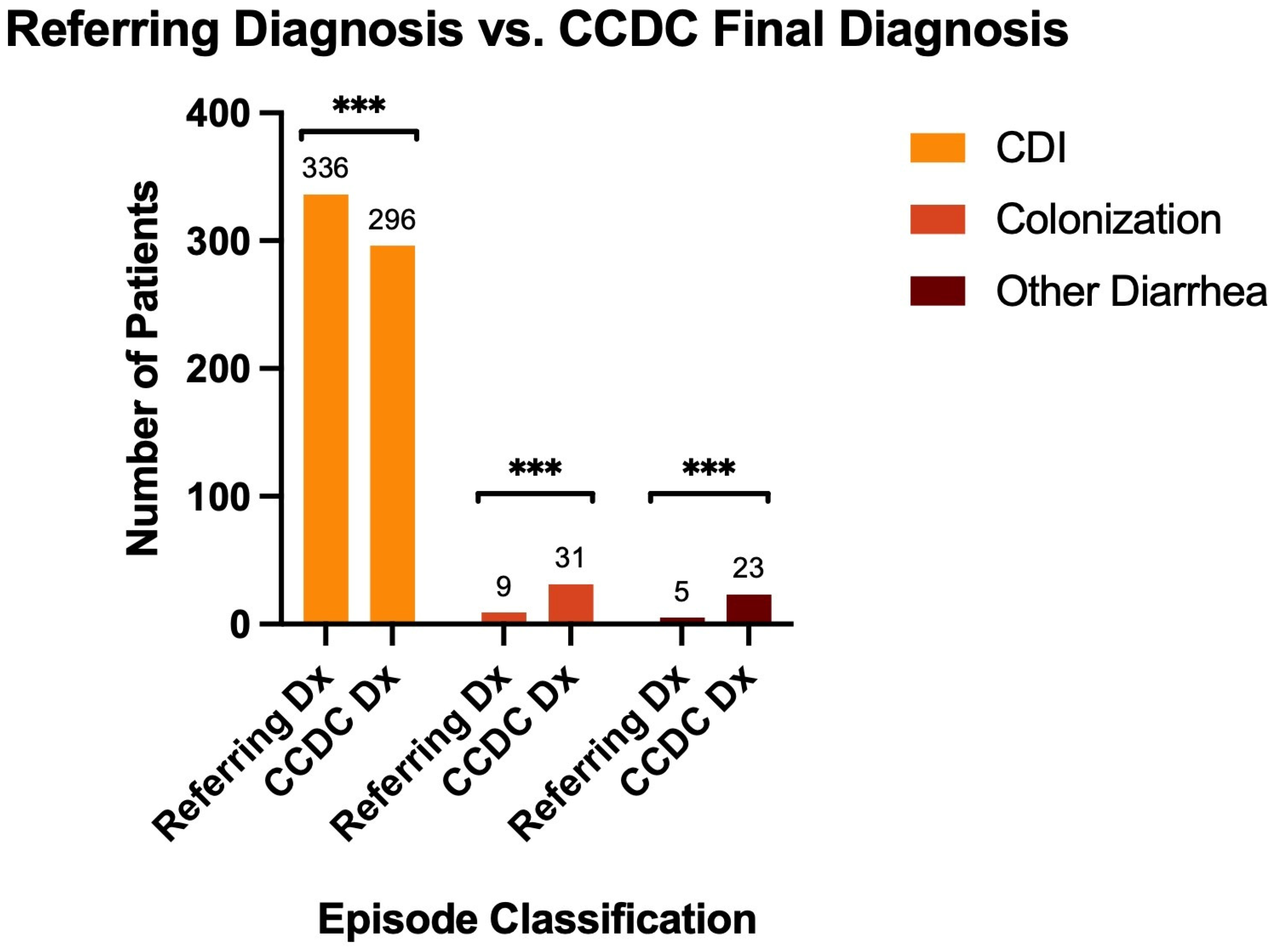 Treating Initial and Recurrent C. difficile: A Retrospective Analysis ...