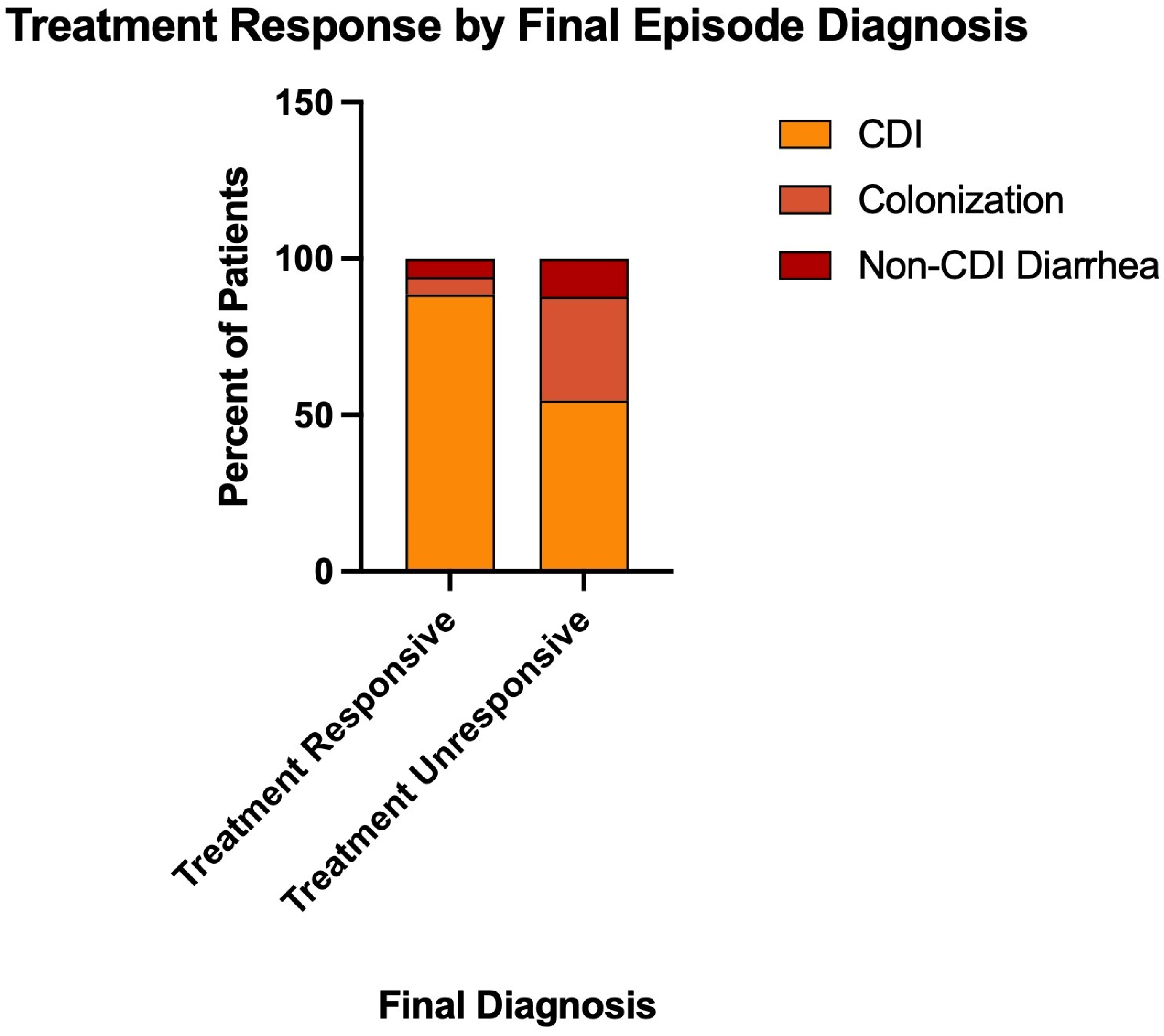 Treating Initial and Recurrent C. difficile: A Retrospective Analysis ...