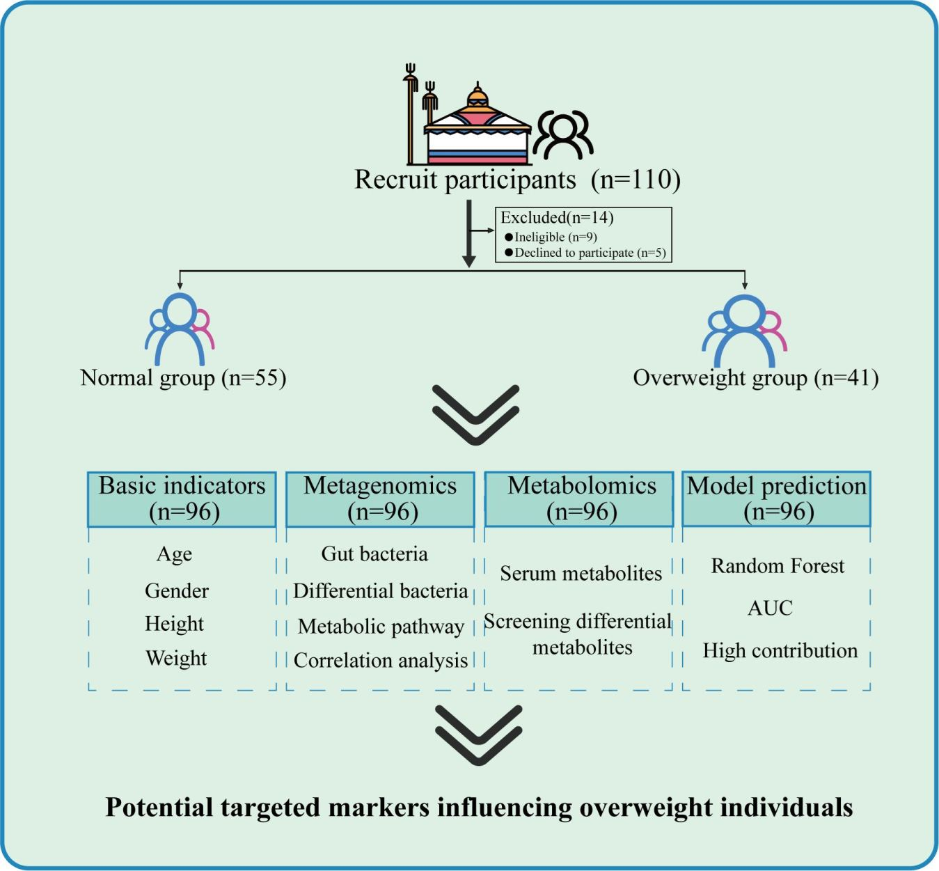 Integrated Metagenomic and Metabolomic Profiling Identifies Predictive ...