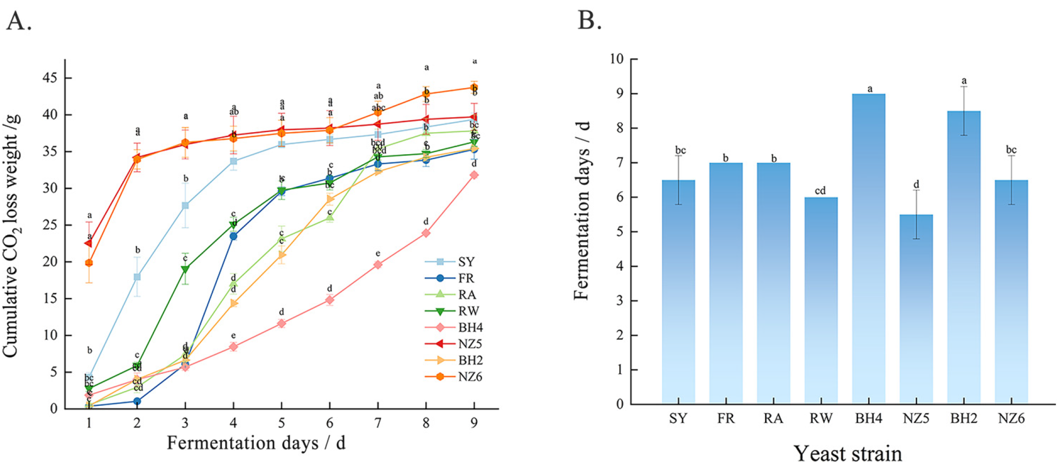 Effects of Different Yeast Strains on Fermentation Characteristics ...