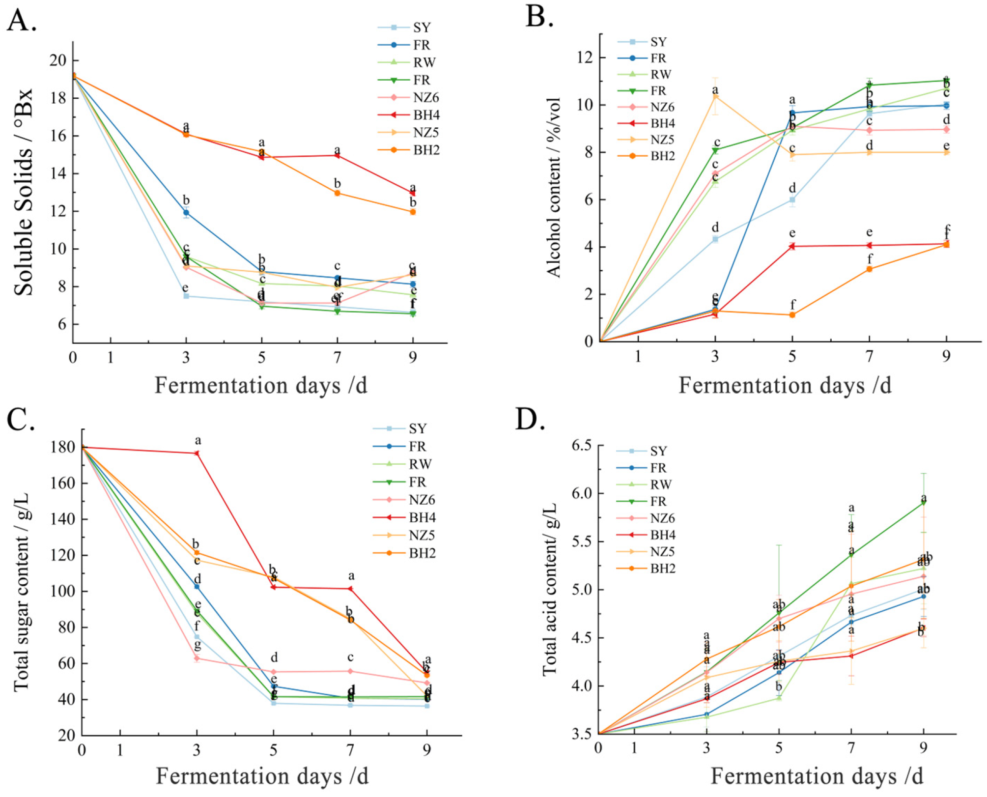 Effects of Different Yeast Strains on Fermentation Characteristics ...