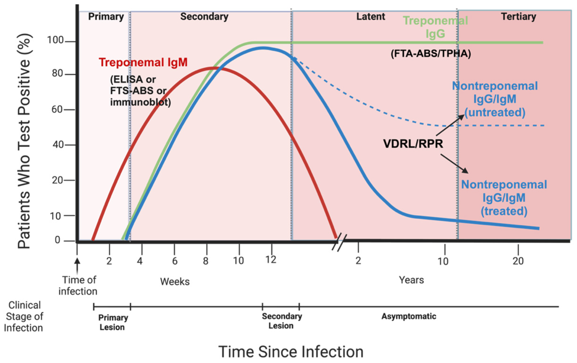 Strengthening STD Screening Programs: Comprehensive Evaluation of High ...