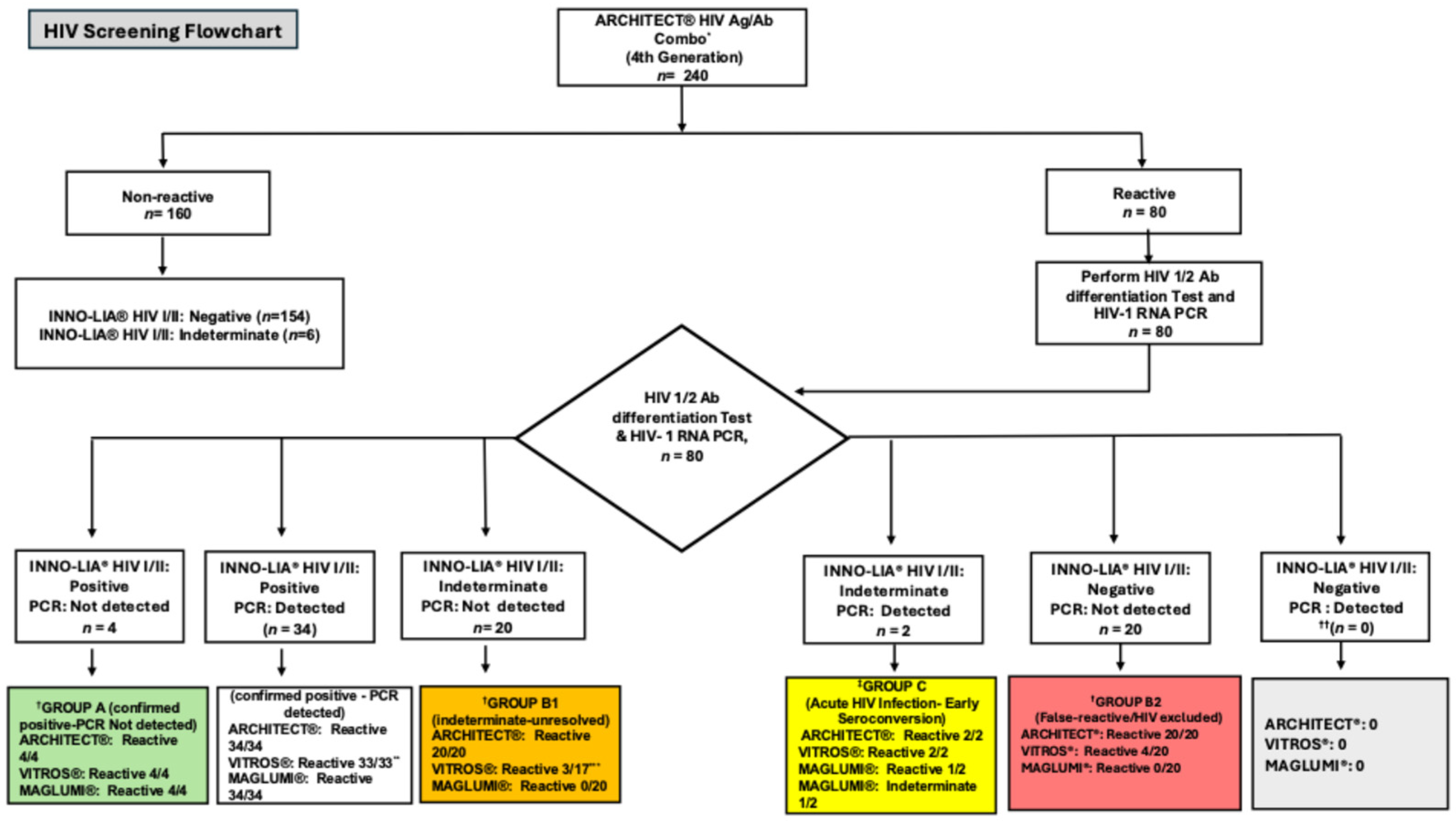 Strengthening STD Screening Programs: Comprehensive Evaluation of High ...