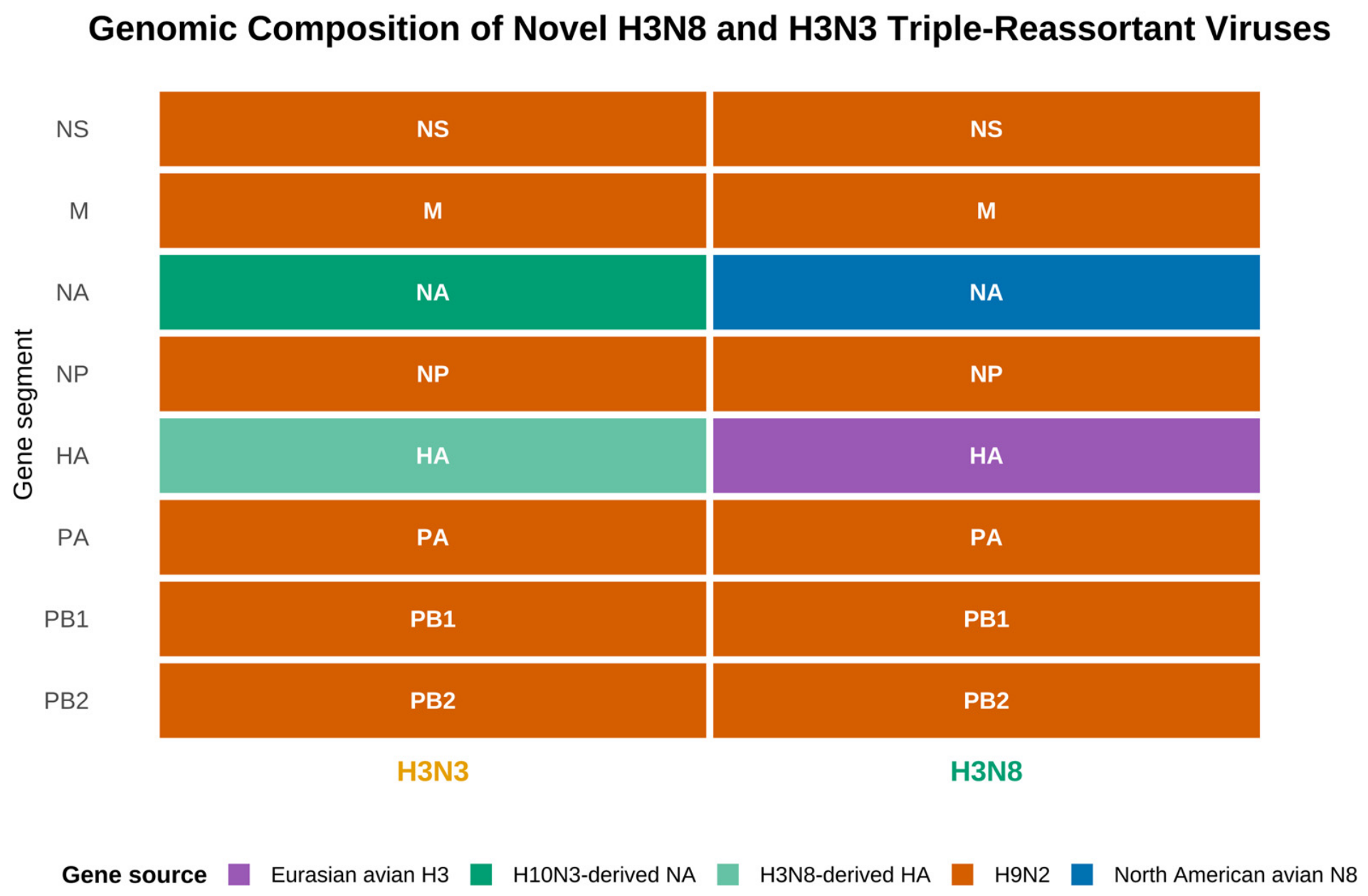 Cross Evolution H3 Subtype Avian Influenza Virus: Ecology, Cross-Species Evolution, and ...