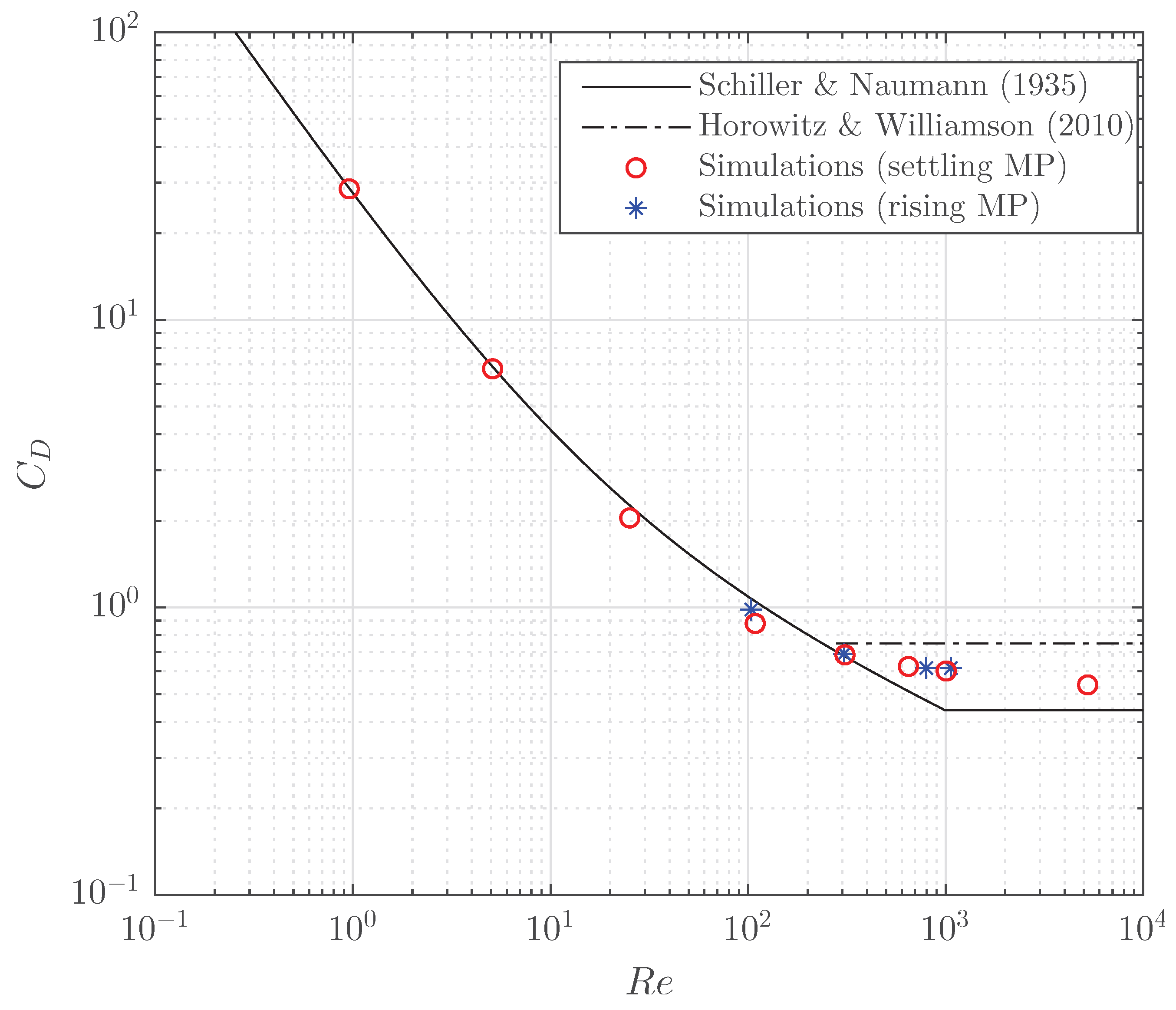 Resolved Large Eddy Simulations of a Settling or Rising Spherical ...