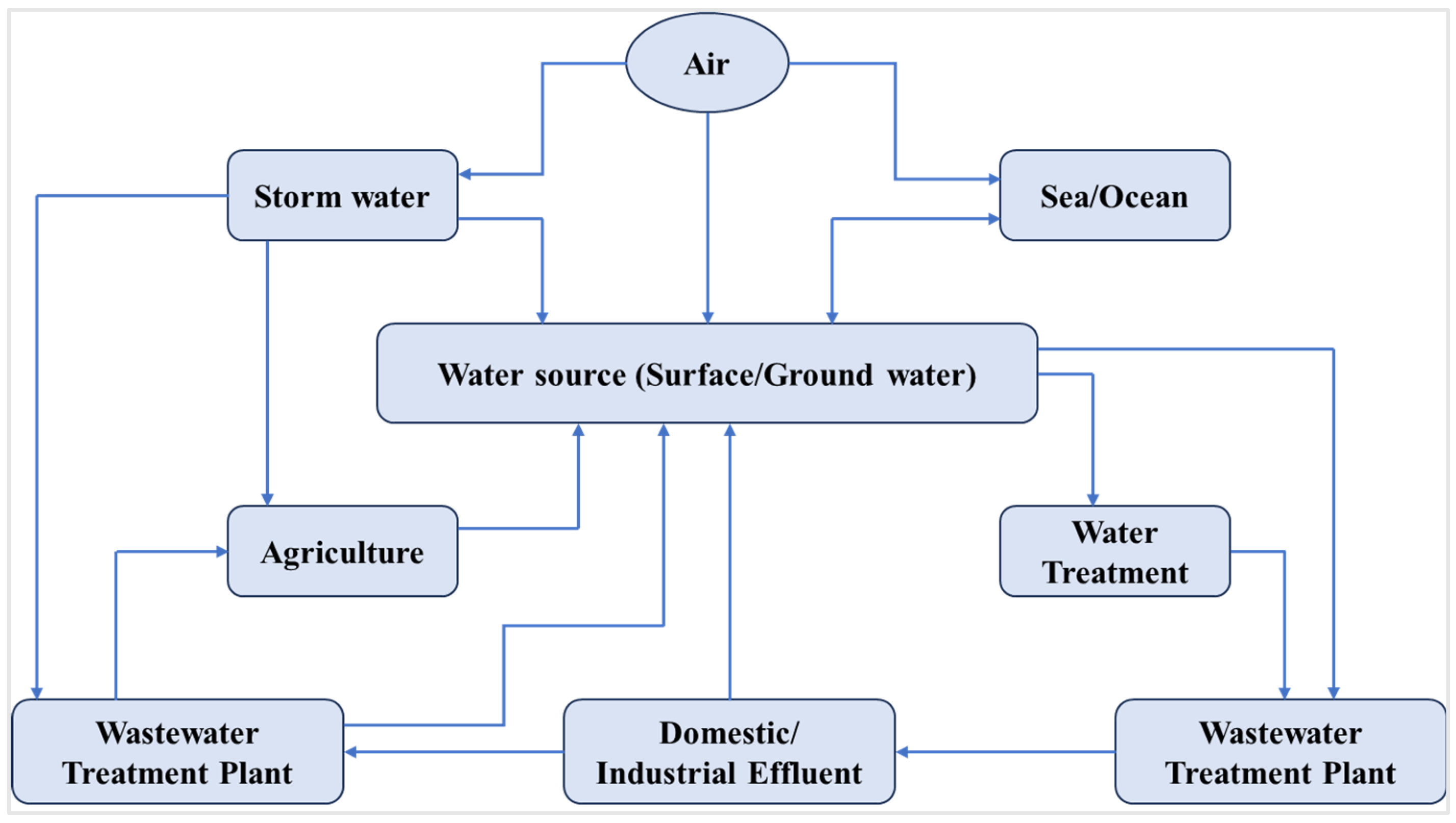 Microplastic Pollution in the Urban Water Cycle: A Comprehensive Review