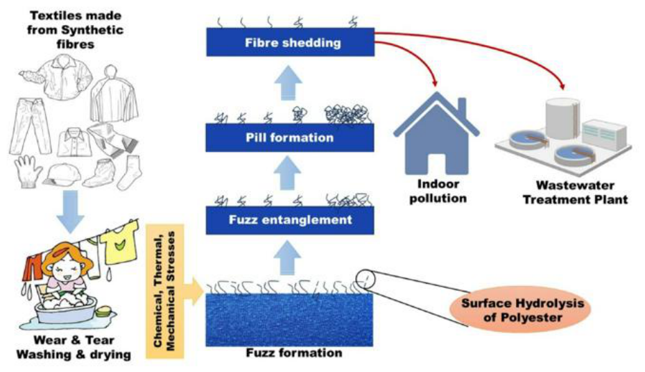 Toward Circularity in Blended Polyester-Based Textile Waste: Microfiber ...