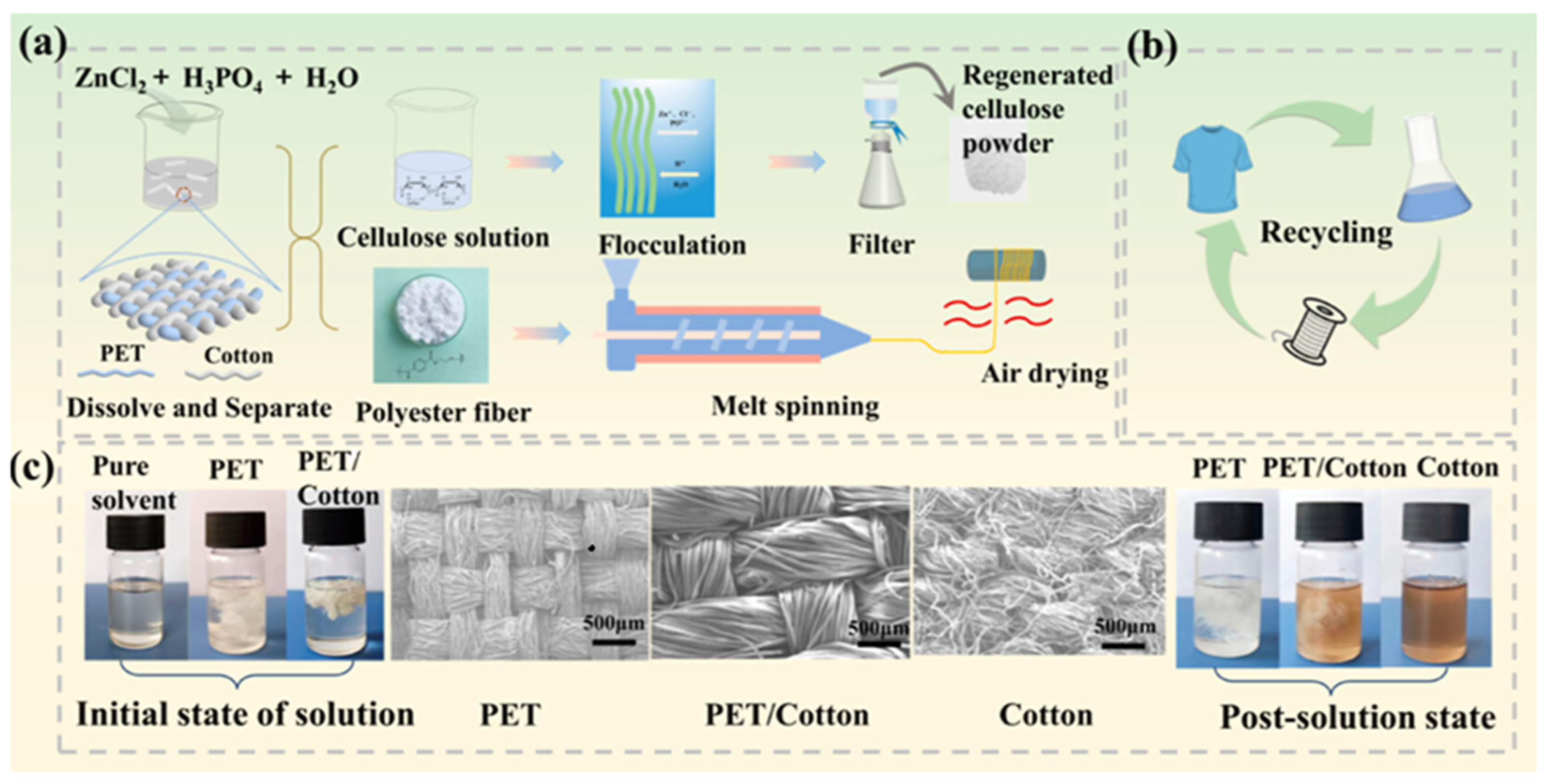 Toward Circularity in Blended Polyester-Based Textile Waste: Microfiber ...