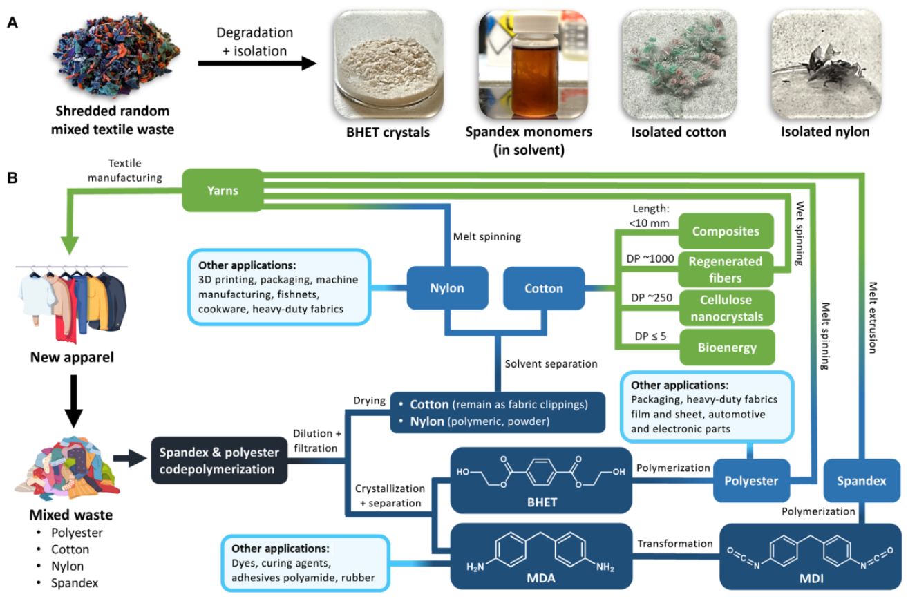 Toward Circularity in Blended Polyester-Based Textile Waste: Microfiber ...
