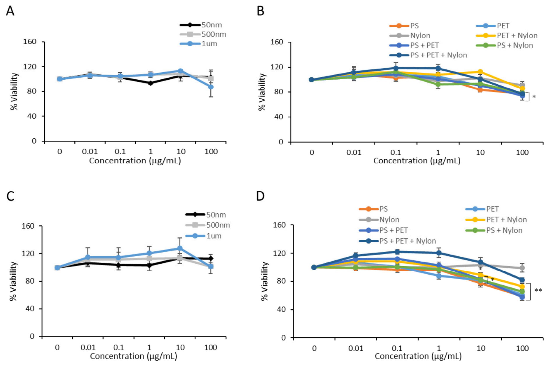 Toxicity of Environmentally Relevant Micro- and Nanoplastic Exposure on ...