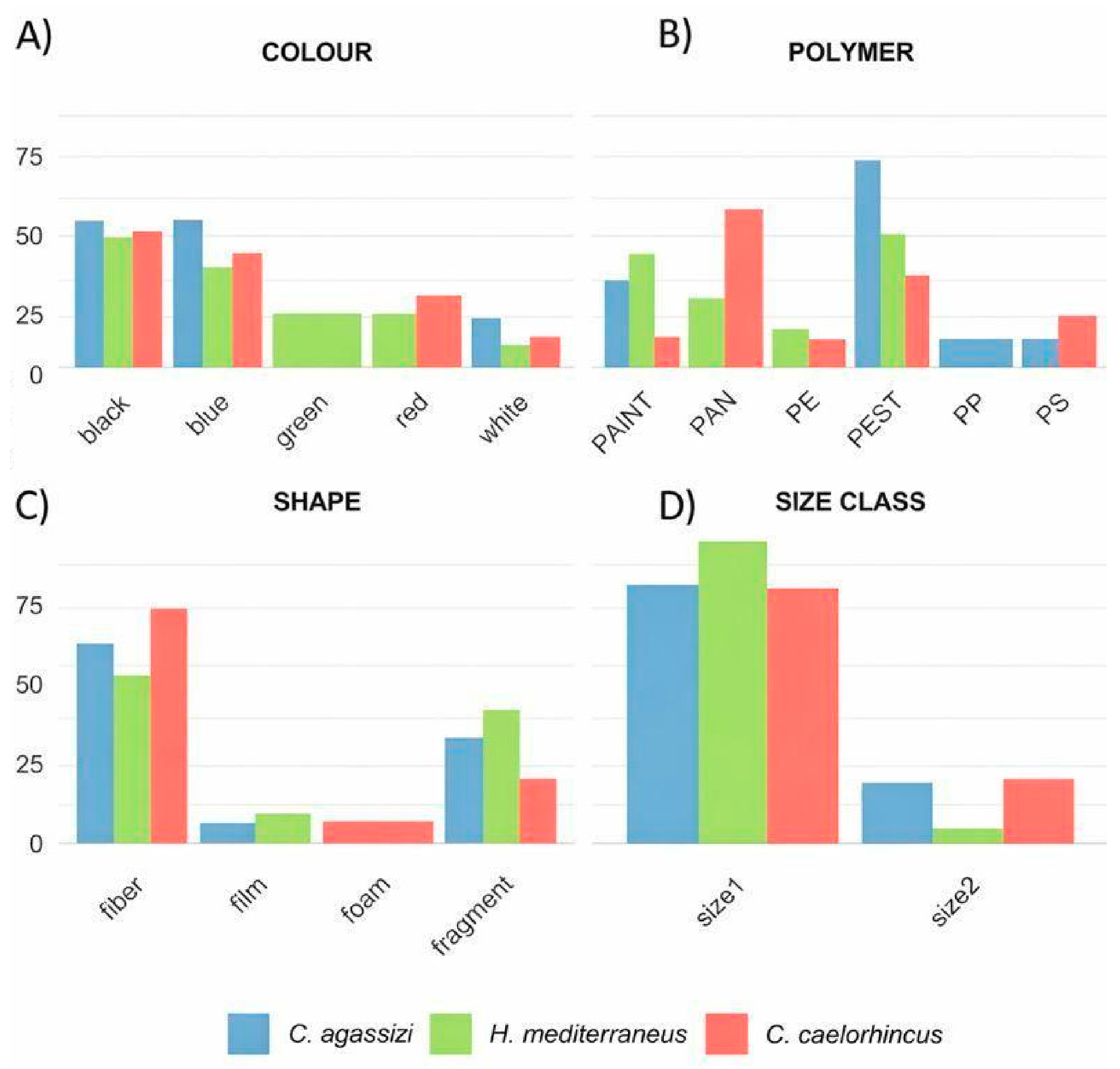Microplastics Fish Microplastic Ingestion in Three Deep-Sea Fish Species: First Ecological ...