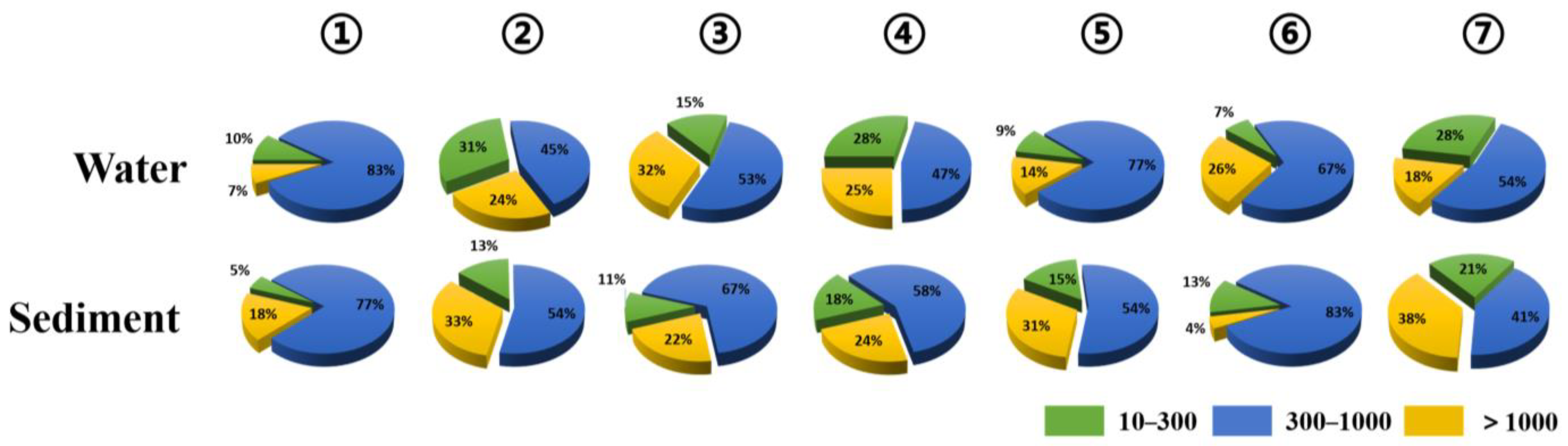 Spatial Distribution and Source Apportionment of Microplastics in a ...