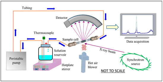 Minerals | Free Full-Text | A Flow-Through Reaction Cell for Studying ...